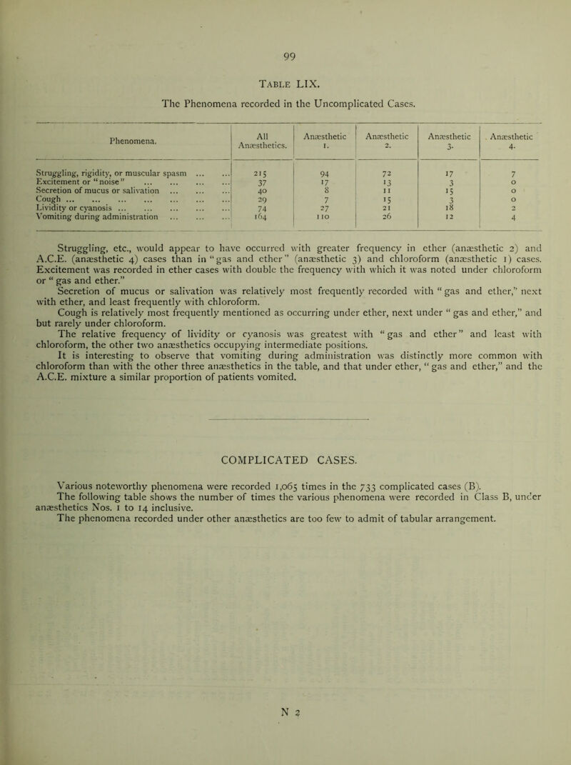 Table LIX. The Phenomena recorded in the Uncomplicated Cases. Phenomena. All Anaesthetics. Anaesthetic T- Anaesthetic 2. Anaesthetic 3* Anaesthetic 4- Struggling, rigidity, or muscular spasm 215 94 72 17 7 Excitement or “noise” 37 17 13 3 O Secretion of mucus or salivation 40 8 11 15 O Cough 29 7 is 3 O Lividity or cyanosis 74 27 21 18 2 Vomiting during administration 164 110 26 12 4 Struggling, etc., would appear to have occurred with greater frequency in ether (anaesthetic 2) and A.C.E. (anaesthetic 4) cases than in “gas and ether” (anaesthetic 3) and chloroform (anaesthetic 1) cases. Excitement was recorded in ether cases with double the frequency with which it was noted under chloroform or “ gas and ether.” Secretion of mucus or salivation was relatively most frequently recorded with “gas and ether,” next with ether, and least frequently with chloroform. Cough is relatively most frequently mentioned as occurring under ether, next under “ gas and ether,” and but rarely under chloroform. The relative frequency of lividity or cyanosis was greatest with “gas and ether” and least with chloroform, the other two anaesthetics occupying intermediate positions. It is interesting to observe that vomiting during administration was distinctly more common with chloroform than with the other three anajsthetics in the table, and that under ether, “ gas and ether,” and the A.C.E. mixture a similar proportion of patients vomited. COMPLICATED CASES. Various noteworthy phenomena were recorded 1,065 times in the 733 complicated cases (B). The following table shows the number of times the various phenomena were recorded in Class B, under anaesthetics Nos. 1 to 14 inclusive. The phenomena recorded under other anaesthetics are too few to admit of tabular arrangement.
