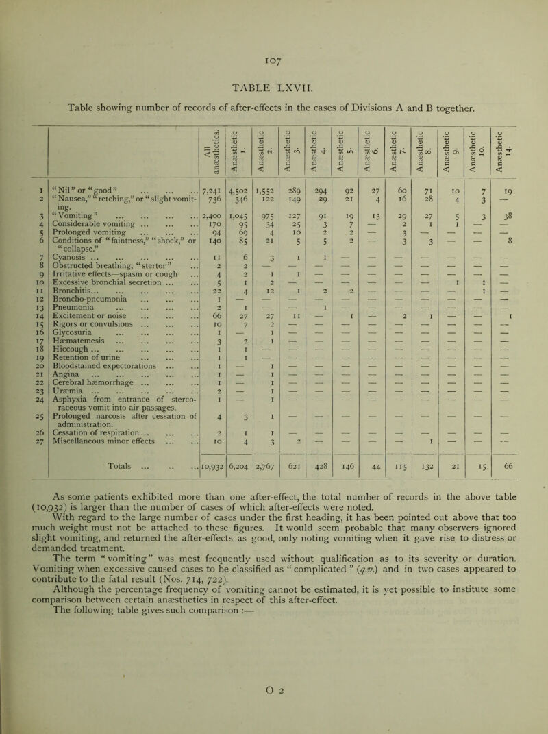 io7 TABLE LXVII. Table showing number of records of after-effects in the cases of Divisions A and B together. All anaesthetics. O <D c/) H G C Anaesthetic 2. Anaesthetic 3- Anaesthetic 4- Anaesthetic 5- Anaesthetic 6. Anaesthetic 7- Anaesthetic 8. Anaesthetic 9- Anaesthetic 10. u CD •£ 4 c/> _ & G < I “Nil” or “good” 7,24! 736 4,5°2 b552 289 294 92 27 60 7i 10 7 19 2 “ Nausea,” “ retching,” or “ slight vomit- ing. 346 122 149 29 21 4 l6 28 4 3 3 “Vomiting” 2,400 1,045 975 127 9i 19 13 29 27 5 3 38 4 Considerable vomiting ... 170 95 34 25 3 7 — 2 I 1 — — 5 Prolonged vomiting Conditions of “faintness,” “shock,” or “ collapse.” 94 69 4 10 2 2 — 3 — — — — 6 140 85 21 5 5 2 — 3 3 — — 8 7 Cyanosis ii 6 3 1 I — — — — — — — 8 Obstructed breathing, “stertor” 2 2 9 Irritative effects—spasm or cough 4 2 1 1 10 Excessive bronchial secretion ... 5 1 2 — — — — — — 1 1 — 11 Bronchitis 22 4 12 1 2 2 — — — — 1 — 12 Broncho-pneumonia 1 13 Pneumonia 2 I — — 1 — — — — — — — 14 Excitement or noise 66 27 27 11 — 1 — 2 1 — — 1 15 Rigors or convulsions IO 7 2 — 16 Glycosuria 1 1 — — — — — — — — — 17 Haematemesis 3 2 1 18 Hiccough 1 I 19 Retention of urine 1 1 20 Bloodstained expectorations 1 — 1 21 Angina 1 — 1 22 Cerebral haemorrhage 1 — 1 — — — — — — — — — 23 Uraemia 2 — 1 — 24 Asphyxia from entrance of sterco- raceous vomit into air passages. 1 — 1 25 Prolonged narcosis after cessation of administration. 4 3 1 26 Cessation of respiration 2 I 1 27 Miscellaneous minor effects IO 4 3 2 — — — — 1 — — — Totals 10,932 6,204 2,767 621 428 146 44 n5 132 21 15 66 As some patients exhibited more than one after-effect, the total number of records in the above table (10,932) is larger than the number of cases of which after-effects were noted. With regard to the large number of cases under the first heading, it has been pointed out above that too much weight must not be attached to these figures. It would seem probable that many observers ignored slight vomiting, and returned the after-effects as good, only noting vomiting when it gave rise to distress or demanded treatment. The term “vomiting” was most frequently used without qualification as to its severity or duration. Vomiting when excessive caused cases to be classified as “ complicated ” {g.v.) and in two cases appeared to contribute to the fatal result (Nos. 714, 722). Although the percentage frequency of vomiting cannot be estimated, it is yet possible to institute some comparison between certain anaesthetics in respect of this after-effect. The following table gives such comparison :—