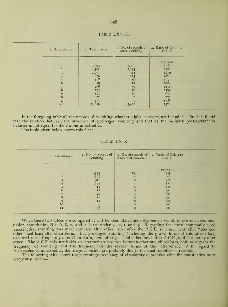 io8 Table LXVIII. 1. Anaesthetic. 2. Total cases. 3. No. of records of after-vomiting. 4. Ratio of Col. 3 to Col. 2. per cent. I 13,393 i,555 1 r6 2 4,595 bi35 247 3 2,071 678 3ii 15-01 4 125 i8'4 5 418 49 117 6 59 17 28-8 7 208 50 24-03 8 225 56 24'9 9 155 10 6-4 10 77 6 77 14 275 38 13’S All 25,896 3,400 i3'i In the foregoing table all the records of vomiting, whether slight or severe, are included. But it is found that the relation between the incidence of prolonged vomiting and that of the ordinary post-anaesthetic sickness is not equal for the various anaesthetics. The table given below shows this fact:—- Table LXIX. 1. Anaesthetic. 2. No. of records of vomiting. 3. No. of records of prolonged vomiting. 4. Ratio of Col. 3 to Col. 2. 1 L555 69 per cent. 4’4 2 i,i35 4 °'3 3 3ii IO 3'2 4 125 2 r6 s 49 0 4° 6 17 O 0*0 7 50 3 6*0 8 56 0 00 9 10 0 0*0 10 6 0 O’O 14 38 0 o-o When these two tables are compared it will be seen that minor degrees of vomiting are most common under anaesthetics Nos. 6, 8, 2, and 7, least under 9, 10, 1, and 5. Regarding the most commonly used anaesthetics, vomiting was most common after ether, next after the A.C.E. mixture, next after “gas and ether,” and least after chloroform. But prolonged vomiting (including the graver forms of this after-effect) occurred most frequently after chloroform, next after gas and ether, next after A.C.E., and but rarely after ether. The A.C.E. mixture holds an intermediate position between ether and chloroform, both as regards the frequency of vomiting and the frequency of the severer forms of this after-effect. With regard to successions of anaesthetics, the irregular results are probably due to the small number of records. The following table shows the percentage frequency of circulatory depression after the anaesthetics most frequently used :—