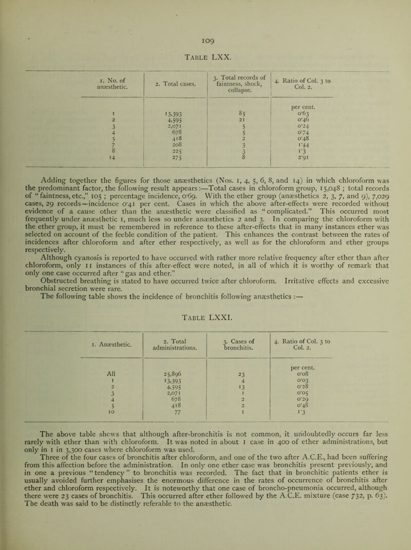 Table LXX. 1. No. of anaesthetic. 2. Total cases. 3. Total records of faintness, shock, collapse. 4. Ratio of Col. 3 to Col. 2. per cent. 1 13.393 85 0-63 2 4,595 21 046 3 2,071 5 0‘24 4 678 5 074 5 418 'y 048 7 208 3 144 8 225 3 I '3 14 275 8 2'9I Adding together the figures for those anesthetics (Nos. I, 4, 5, 6, 8, and 14) in which chloroform was the predominant factor, the following result appears:—Total cases in chloroform group, 15,048 ; total records of “ faintness, etc.,” 105 ; percentage incidence, 0'6g. With the ether group (anesthetics 2, 3, 7, and 9), 7,029 cases, 29 records—incidence 041 per cent. Cases in which the above after-effects were recorded without evidence of a cause other than the anesthetic were classified as “ complicated.” This occurred most frequently under anesthetic 1, much less so under anesthetics 2 and 3. In comparing the chloroform with the ether group, it must be remembered in reference to these after-effects that in many instances ether was selected on account of the feeble condition of the patient. This enhances the contrast between the rates of incidences after chloroform and after ether respectively, as well as for the chloroform and ether groups respectively. Although cyanosis is reported to have occurred with rather more relative frequency after ether than after chloroform, only 11 instances of this after-effect were noted, in all of which it is worthy of remark that only one case occurred after “ gas and ether.” Obstructed breathing is stated to have occurred twice after chloroform. Irritative effects and excessive bronchial secretion were rare. The following table shows the incidence of bronchitis following anaesthetics :— Table LXXI. 1. Anaesthetic. 2. Total administrations. 3. Cases of bronchitis. 4. Ratio of Col. 3 to Col. 2. per cent. All 25,896 23 o‘o8 1 13,393 4 0-03 2 4,595 13 0'28 3 2,071 I o‘o5 4 678 2 0*29 5 418 0 048 10 77 I l'3 The above table shows that although after-bronchitis is not common, it undoubtedly occurs far less rarely with ether than with chloroform. It was noted in about 1 case in 400 of ether administrations, but only in 1 in 3,300 cases where chloroform was used. Three of the four cases of bronchitis after chloroform, and one of the two after A.C.E., had been suffering from this affection before the administration. In only one ether case was bronchitis present previously, and in one a previous “tendency” to bronchitis was recorded. The fact that in bronchitic patients ether is usually avoided further emphasises the enormous difference in the rates of occurrence of bronchitis after ether and chloroform respectively. It is noteworthy that one case of broncho-pneumonia occurred, although there were 23 cases of bronchitis. This occurred after ether followed by the A.C.E. mixture (case 732, p. 63). The death was said to be distinctly referable to the anaesthetic.