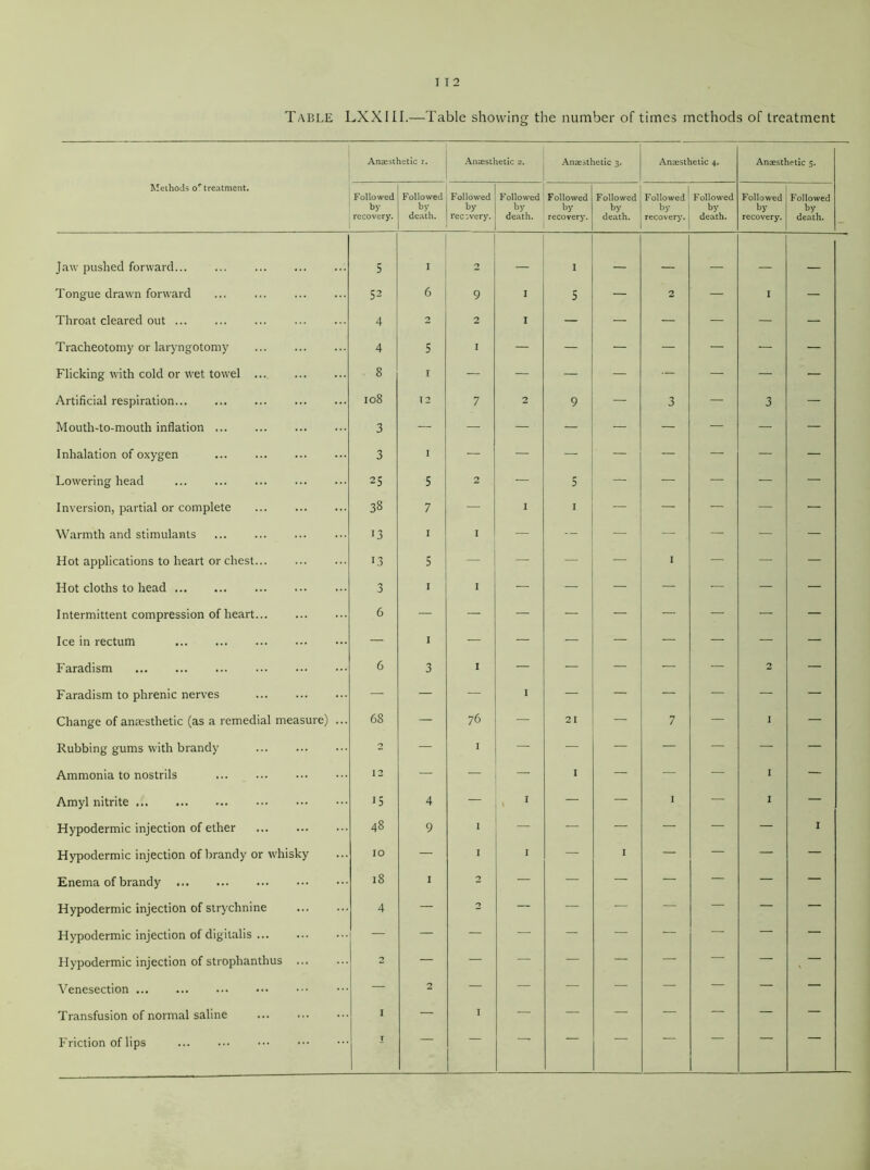 Table LXXIII.—Table showing the number of times methods of treatment Methods or treatment. Anaesthetic i. Anaesthetic 2. Anaesthetic 3. Anaesthetic 4. Anaesthetic 5. Followed by recovery. Followed by- death. Followed by rec;very. Followed by death. Followed by recovery-. Followed by death. Followed Followed by 1 by recovery-. | death. Followed by- recovery-. Followed by death. Jaw pushed forward... ... s 1 2 1 — — — — Tongue drawn forward ... ... 52 6 9 1 5 — 2 — 1 — Throat cleared out 4 2 2 1 — — — — — — Tracheotomy or laryngotomy 4 5 1 — — — — — — — Flicking with cold or wet towel 8 1 — — — — — — — — Artificial respiration... 108 12 7 2 9 — 3 — 3 — Mouth-to-mouth inflation 3 — — — — — — — — — Inhalation of oxygen 3 1 — — — — — — — — Lowering head 25 5 2 — 5 — — — — — Inversion, partial or complete 38 7 — 1 I — — — — — Warmth and stimulants 13 1 I — — — — — — Hot applications to heart or chest L3 5 — — — I — — — Hot cloths to head 3 I 1 — — — — — — — Intermittent compression of heart 6 — — — — — — — — — Ice in rectum — 1 — — — — — — Faradism 6 3 I — — — — — 2 — Faradism to phrenic nerves ... — — 1 — — — — — — Change of anaesthetic (as a remedial measure) ... 68 — 76 — 21 — 7 — I — Rubbing gums with brandy 2 — I — — — — — — — Ammonia to nostrils 12 — — — 1 — — — 1 — Amyl nitrite 15 4 — , 1 — — 1 — 1 — Hypodermic injection of ether 48 9 1 — — — — — — 1 Hypodermic injection of brandy or whisky 10 — I I — I — — — — Enema of brandy 18 1 2 — — — — — — — Hypodermic injection of strychnine 4 — 2 — — — — — — — Hypodermic injection of digitalis — — — — — — — — — — Hypodermic injection of strophanthus ... 2 — — — — — — — — — Venesection — 2 — — — — — — — — Transfusion of normal saline I — I — — — — — — — T