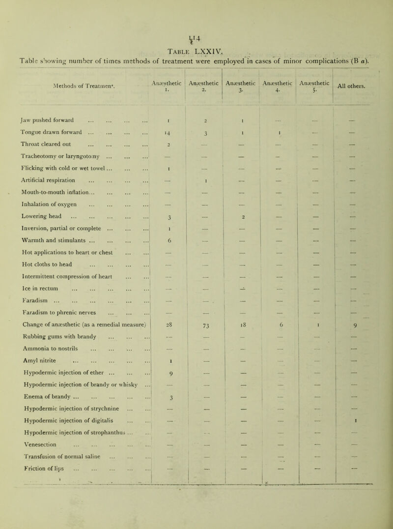 Table showing number of times methods of treatment were employed in cases of minor complications (B a). Methods of Treatment. Anaesthetic I. Anaesthetic 2. Anaesthetic 3* Anaesthetic 4- Anaesthetic 5- All others. Jaw pushed forward I 9 1 Tongue drawn forward ... 14 J 1 I — — Throat cleared out ... — — — — — Tracheotomy or laryngotomy 1 — — — - — — Flicking with cold or wet towel I — i — — — j — Artificial respiration — I — — — — Mouth-to-mouth inflation... — — — — — — Inhalation of oxygen — — -- — — — Lowering head 3 — 2 — — — Inversion, partial or complete 1 — — — — — Warmth and stimulants 6 — — — “ — Hot applications to heart or chest — — — — — — Hot cloths to head — — — — — — Intermittent compression of heart _ — Ice in rectum — — — — Faradism ... — — — Faradism to phrenic nerves — — Change of anaesthetic (as a remedial measure) 28 73 18 6 I Rubbing gums with brandy — - — — Ammonia to nostrils — — — - — — Amyl nitrite 1 — — 1 — — Hypodermic injection of ether 9 — — — — — Hypodermic injection of brandy or whisky — — — — — — Enema of brandy ... 3 — — — Hypodermic injection of strychnine — — — — — Hypodermic injection of digitalis — — — — 1 Hypodermic injection of strophanthus ... - — — — — Venesection — ■ — — — — Transfusion of normal saline — — — — —
