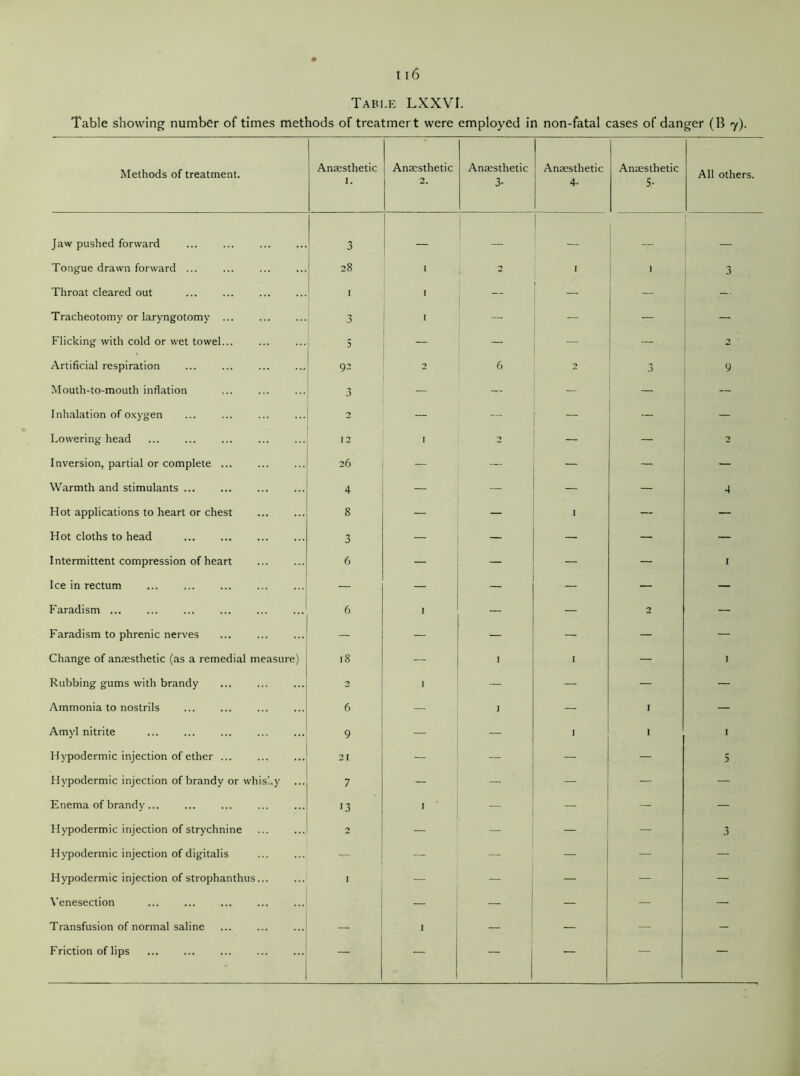 Table showing number of times methods of treatmert were employed in non-fatal cases of danger (B y). Methods of treatment. Anaesthetic I. Anaesthetic 2. Anaesthetic 3- Anaesthetic 4- Anaesthetic 5.- All others. Jaw pushed forward 3 1 1 Tongue drawn forward ... 28 1 -7 I 1 3 Throat cleared out 1 | 1 — — -• Tracheotomy or laryngotomy 3 1 — — — Flicking with cold or wet towel — — - Artificial respiration 92 2 6 2 n J 9 Mouth-to-mouth inflation 3 — — — — — Inhalation of oxygen 2 — — — Lowering head 12 r 2 — 2 Inversion, partial or complete 26 — — — — — Warmth and stimulants ... 4 — — — 4 Hot applications to heart or chest 8 — — I — — Hot cloths to head 3 — — — -y, — Intermittent compression of heart 6 — — — — 1 Ice in rectum — — — — — — Faradism 6 1 — — 2 — Faradism to phrenic nerves ... — — — — — Change of anaesthetic (as a remedial measure) 18 — 1 I — I Rubbing gums with brandy 2 1 — — — — Ammonia to nostrils 6 — I — 1 — Amyl nitrite 9 — — I 1 1 Hypodermic injection of ether ... 21 — — — — 5 Hypodermic injection of brandy or whisky ... 7 — — — — — Enema of brandy 13 1 • — — — Hypodermic injection of strychnine 2 — — — 3 Hypodermic injection of digitalis — — — — — Hypodermic injection of strophanthus I — — — — — Venesection — — — — — Transfusion of normal saline — 1 — — — -