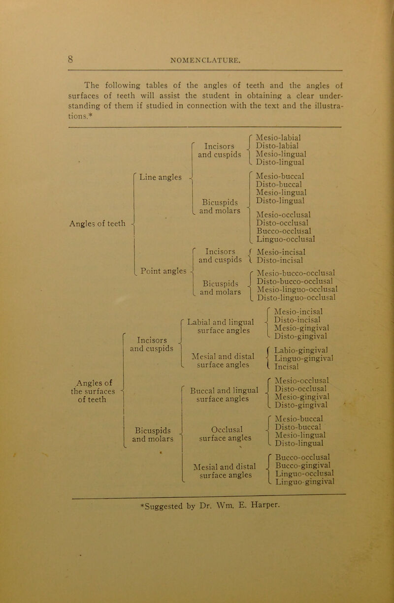 The following tables of the angles of teeth and the angles of surfaces of teeth will assist the student in obtaining a clear under- standing of them if studied in connection with the text and the illustra- tions.* Angles of teeth ” Line angles Incisors and cuspids ' Mesio-labial Disto-labial Mesio-lingual - Disto-lingual Bicuspids _ and molars Mesio-buccal Disto-buccal Mesio-lingual Disto-lingual Mesio-occlusal Disto-occlusal Bucco-occlusal Linguo-occlusal Incisors and cuspids __ Point angles -< Bicuspids and molars f Mesio-incisal \ Disto-incisal ' Mesio-bucco-occlusal Disto-bucco-occlusal Mesio-linguo-occlusal Disto-linguo-occlusal Incisors and cuspids ' Labial and lingual surface angles Mesial and distal surface angles Mesio-incisal J Disto-incisal Mesio-gingival ^ Disto-gingival f Labio-gingival j Linguo-gingival l Incisal Angles of the surfaces - of teeth Buccal and lingual surface angles ' Mesio-occlusal Disto-occlusal Mesio-gingival _ Disto-gingival Bicuspids „ and molars Occlusal surface angles ' Mesio-buccal Disto-buccal Mesio-lingual - Disto-lingual f Bucco-occlusal Mesial and distal J Bucco-gingival surface angles ] Linguo-occlusal b Linguo-gingival ^Suggested by Dr. Wrn. E. Harper.