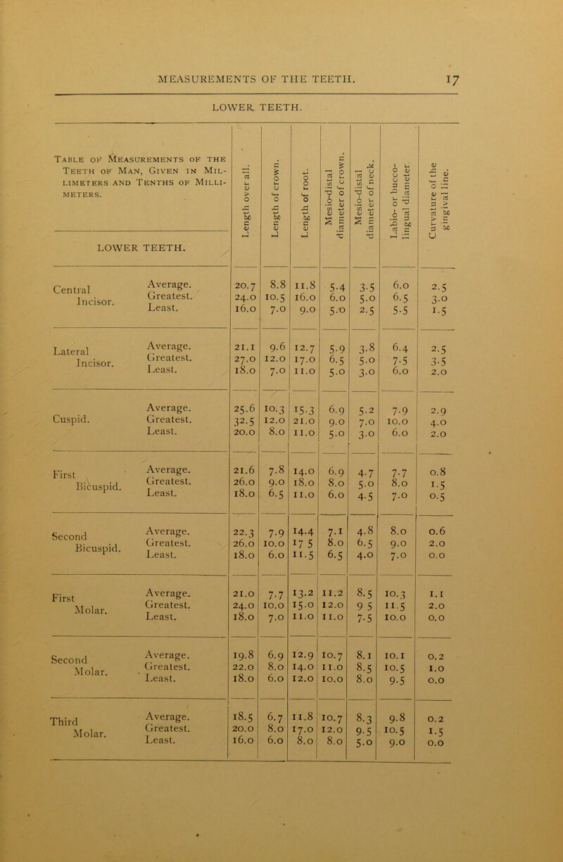 LOWER TEETH. Table ok Measurements of the Teeth of Man, Given in Mil- limeters and Tenths of Milli- meters. Length over all. Length of crown. Length of root. Mesio-distal diameter of crown. Mesio-distal diameter of neck. 1 Labio- or bucco- lingual diameter. Curvature of the gingival line. LOWER TEETH. Central Average T . Greatest, incisor. T Least. 20.7 24.0 16.0 8.8 10.5 7.0 11.8 16.0 9.0 5-4 6.0 5-o 3-5 5-o 2-5 6.0 6-5 5-5 2- 5 3- 0 L5 I ateral Average. Lid ICI dl /-1 -1 . Greatest, incisor. -w Least. 21.1 27.0 18.0 9.6 12.0 7.0 12.7 17.0 11.0 5- 9 6- 5 5-o 3-8 5-o 3-o 6.4 7-5 6.0 2- 5 3- 5 2.0 Average. Cuspid. Greatest. Least. 25.6 32.5 20.0 10.3 12.0 8.0 15-3 21.0 11.0 6.9 9.0 5-o 5-2 7.0 3-o 7-9 10.0 6.0 2.9 4.0 2.0 First Average T-,A Greatest. Bicuspid. Leas( 21.6 26.0 18.0 7.8 9.0 6-5 14.0 18.0 11.0 6.9 8.0 6.0 4- 7 5- o 4-5 7-7 8.0 7.0 0.8 i-5 °-5 i. , Average. Second (, ab . u- •, Greatest. Bicuspid. Ieas( 22.3 26.0 18.0 7-9 10.0 6.0 14.4 17 5 11-5 7-i 8.0 6-5 4.8 6-5 4.0 8.0 9.0 7.0 0.6 2.0 0.0 First Average. Molar. Greatest. Least. 21.0 24.0 18.0 7-7 10.0 7.0 13.2 15.0 11.0 ! 11.2 12.0 11.0 8-5 9 5 7-5 10.3 “■5 10.0 1.1 2.0 0.0 Second Average. Molar. ■ t-rea est' Least. I9.8 22.0 18.0 6.9 8.0 6.0 12.9 14.0 12.0 10.7 11.0 10.0 8.1 8-5 8.0 10.1 10.5 9-5 0.2 1.0 0.0 Third Average , Greatest. Molar. T Least. 18.5 20.0 16.0 6.7 8.0 6.0 II.8 17.0 8.0 10.7 12.0 8.0 8- 3 9- 5 5-° 9-8 10.5 9.0 0.2 i-5 0.0