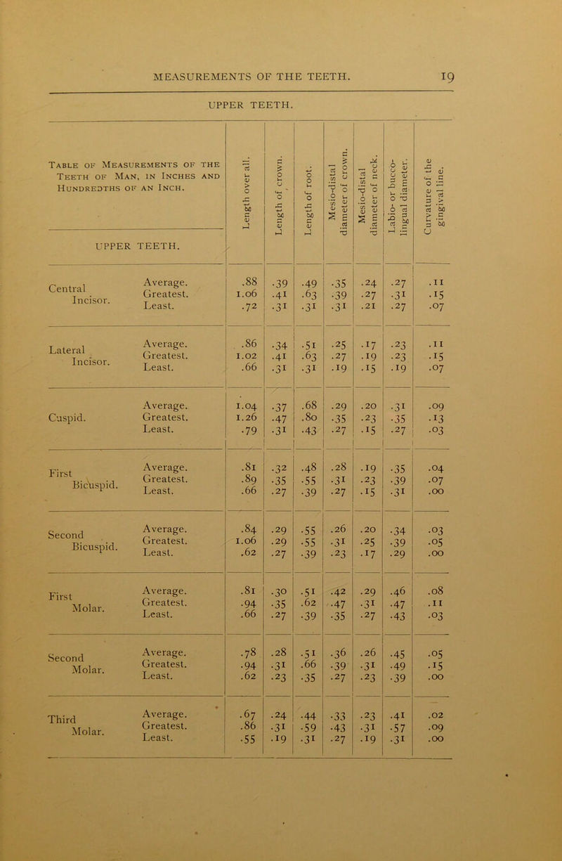 UPPER TEETH. Table of Measurements of the Teeth of Man, in Inches and Hundredths of an Inch. Length over all. UPPER TEETH. ' Central Incisor. Average. Greatest. Least. .88 1.06 .72 Lateral Incisor. Average. Greatest. Least. . .86 1.02 .66 Cuspid. Average. Greatest. Least. 1.04 1.26 ■79 First Bicuspid. Average. Greatest. Least. .81 .89 .66 Second Bicuspid. Average. Greatest. Least. .84 1.06 .62 First Molar. Average. Greatest. Least. .81 ■94 .66 Second Molar. Average. Greatest. Least. .78 •94 .62 Third Molar. • Average. Greatest. Least. .67 .86 Length of crown. I Length of root. Mesio-distal diameter of crown. Mesio-distal diameter of neck. Labio- or bucco- lingual diameter. Curvature of the gingival line. •39 •49 •35 •24 •27 .11 .41 •63 •39 •27 •31 •15 •3i •31 •3i .21 •27 .07 •34 •51 •25 •17 •23 . 11 .41 •63 •27 .19 •23 •15 •3i •31 .19 •15 .19 .07 ~7— •37 .68 •29 .20 •31 .09 •47 .80 •35 •23 •35 •13 •3i •43 •27 -I5 •27 •03 •32 .48 .28 •19 •35 .04 •35 •55 •3i •23 •39 .07 .27 •39 •27 •15 •3i .OO .29 •55 .26 .20 •34 •03 .29 •55 •31 •25 •39 ■05 .27 •39 •23 •*7 •29 .OO •30 •5i •42 •29 .46 .08 •35 .62 •47 •3i •47 .11 .27 •39 •35 •27 •43 •03 .28 ■5i •36 .26 •45 ■05 •3i .66 •39 •3i •49 U5 •23 •35 •27 •23 •39 .OO .24 ■44 •33 •23 .41 .02 •3i •59 •43 •3i •57 .09