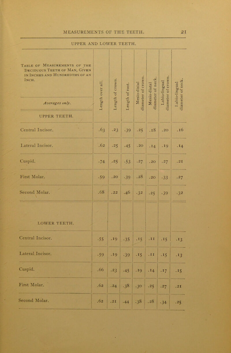 UPPER AND LOWER TEETH. Table of Measurements of the Deciduous Teeth of Man, Given in Inches and Hundredths of an Inch. Length over all. Length of crown. Length of root. Mesio-distal diameter of crown. Mesio-distal diameter of neck. Labio-lingual diameter of crown. Labio-lingual diameter of neck. Averages only. UPPER TEETH. Central Incisor. •6 3 •23 •39 •25 .18 .20 . 16 Lateral Incisor. .62 •25 •45 .20 .14 •19 .14 Cuspid. •74 •25 •53 .27 .20 •27 .21 First Molar. •59 .20 •39 .28 .20 •DO •27 Second Molar. On 00 1 .22 .46 •32 •25 •39 •32 LOWER TEETH. Central Incisor. •55 .19 •35 .15 .11 •15 •!3 Lateral Incisor. •59 •19 •39 • 15 . I I •15 •J3 Cuspid. .66 •23 •45 .19 .14 •17 •i5 First Molar. .62 .24 •38 •30 •25 •27 .21 Second Molar. .62 .21 •44 •38 1 .28 •34 •25