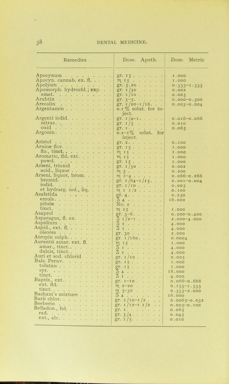 Remedies Dose. Apoth. Dose. Metric Apocynum Apocyn. cannab. ex. fl. . . Apolysin Apomorph. hydrochl.; exp emet Arubtin Arecolin Argentamin . , Argenti iodid nitras. oxid . Argonin Aristol Arnicse flor flo., tinct Aromatic, fid. ext powd Arseni, trioxid acid., liquor Arseni, liquor, brom. . . . bromid iodid et hydrarg. iod., liq. . . Asafetida emuls pilulae tinct Asaprol Asparagus, fl. ex Aspidium Aspid., ext. fl oleores Atropin sulph Aurantii amar. ext. fl. . . amar., tinct dulcis, tinct Auri et sod. chlorid . . . Bals. Peruv tolutau syr tinct Baptis., ext ext. fid tinct Basham’s mixture .... Barii chlor Beeberin Belladon., fol rad ext., ale [ gr- i5 1*5 gr. 5.20 gr. 1/30 .... gr. 1/10 gr- 3“5 gr. 1 /20-1 /16. . . 0.1 % solut. for in- ject. gr. 1/4-1 gr- 1/5 gr- r 0.2-1% solut. for inject. gr- 2 gr- 15 1 15 m. IS gr- 15 gr- 1/3° 13 m. 1-4 gr. 1/64-1/15. . . gr. 1/10 q 1 1/2 6 4 • No. 2 nl 15 • gr. 3-6 1 Tl2~ 01.. rr 01.. 1 gr- 30 gr. 1 /160 I 15 b 1 TT b 1 gr- 1/10 gr- 15 gr- 15 b 4 b 1 gr- 1-10 rr[ 2—20 'fl 5~3° b 4 gr. 1/10-1/2 . . . gr. 1 /12-1 1/2 . . gr- 1 gr- 3 U gr- i/s I . OOO I . OOO 0•333“*•333 o. 002 0.005 o.200-0.300 o.003—0.004 o.016—0.066 O.OIO 0.065 o. 100 I . OOO I . OOO I . OOO I . OOO O . 002 0 . 200 o.066—0.266 o.001—0.004 0.005 o. 100 0.250 16.000 1 . OOO O.200—0.400 2.000—4•000 4.000 4.000 2 . OOO 0.0004 I . OOO 4.000 4.000 0.005 I . OOO I . OOO 16.000 4.000 o.066—0.666 0•T33_I•333 0.333-2.000 16.000 o.0065-0.032 o.005—0.100 o. 065 0.045 O.OIO