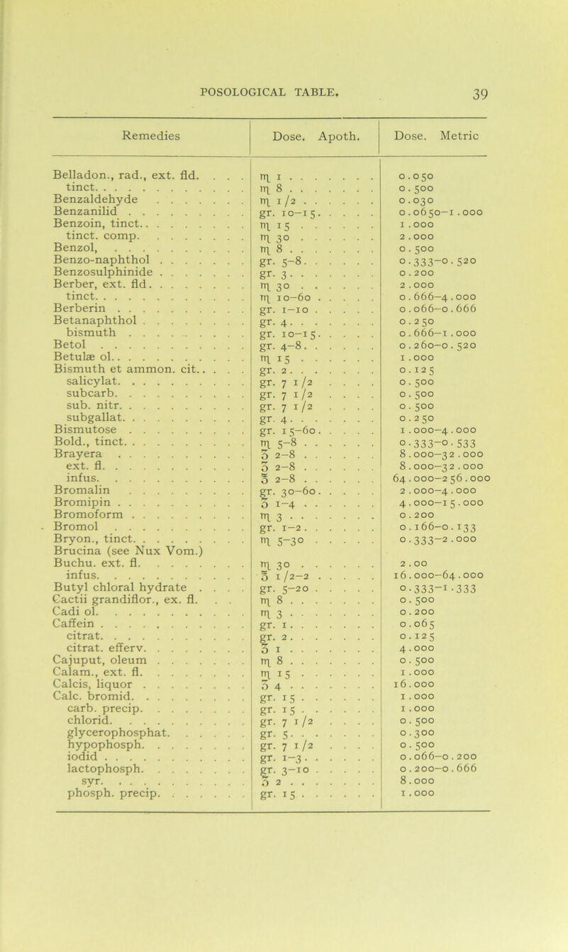 Remedies Dose. Apoth. Dose. Metric Belladon., rad., ext. fid. . . . 1 i 0.050 tinct rq 8 0.500 Benzaldehyde m. 1/2 0.030 Benzanilid gr. 10-15 0.0650—1.000 Benzoin, tinct nl 15 I . OOO tinct. comp 1 3° 2 . OOO Benzol, rq 8 0.500 Benzo-naphthol gr- 5-8 °-333-°-520 Benzosulphinide gr. 3 O . 200 Berber, ext. fid 1 3° 2 . OOO tinct rq 10—60 0.666—4•000 Berberin gr. 1-10 0.066—0.666 Betanaphthol gr. 4 0.250 bismuth gr. 10-15 0.666—1.000 Betol gr. 4-8 0.260—0.520 Betulae ol rrp 15 I . OOO Bismuth et ammon. cit gr. 2 0.125 salicylat gr- 7 1 /2 • • ■ • 0.500 subcarb gr. 7 1/2 .... 0.500 sub. nitr gr. 7 1/2 .... 0.500 subgallat gr- 4 0.250 Bismutose gr. 15-60 I.000—4.OOO Bold., tinct 1 5-8 o-333-o-533 Brayera 02-8 8.000—32.000 ext. fl 02-8 8.000—32.000 infus 02-8 64.000—2 56.000 Bromalin gr. 30-60 3 1-4 2.OOO—4.OOO Bromipin 4.000—15.000 Bromoform ni 3 O . 200 Bromol gr. 1-2 0.166-0.133 Bryon., tinct Brucina (see Nux Vom.) ”1 5-3° 0.333-2.000 Buchu. ext. fl ni 30 2 . OO infus 0 1 / 2 2 16.000—64•000 Butyl chloral hydrate .... gr. 5-20 o.333-i-333 Gactii grandiflor., ex. fl. . . rq 8 0.500 Cadi ol rq 3 O . 200 Caffein gr- 1 0.065 citrat 0.125 citrat. efferv 3 1 4.000 Cajuput, oleum ni 8 0.500 Calam., ext. fl in 15 3 4 1.000 Calcis, liquor 16.000 Calc, bromid gr. 15 1.000 carb. precip gr. 15 I . OOO chlorid gr. 7 1/2 .... 0.500 glycerophosphat gr. 5 0.300 hypophosph gr. 7 1/2 .... 0.500 iodid gr. 1-3 0.066—0.200 lactophosph gr- 3-10 0.200—0.666 syr 8.000 gr- 15