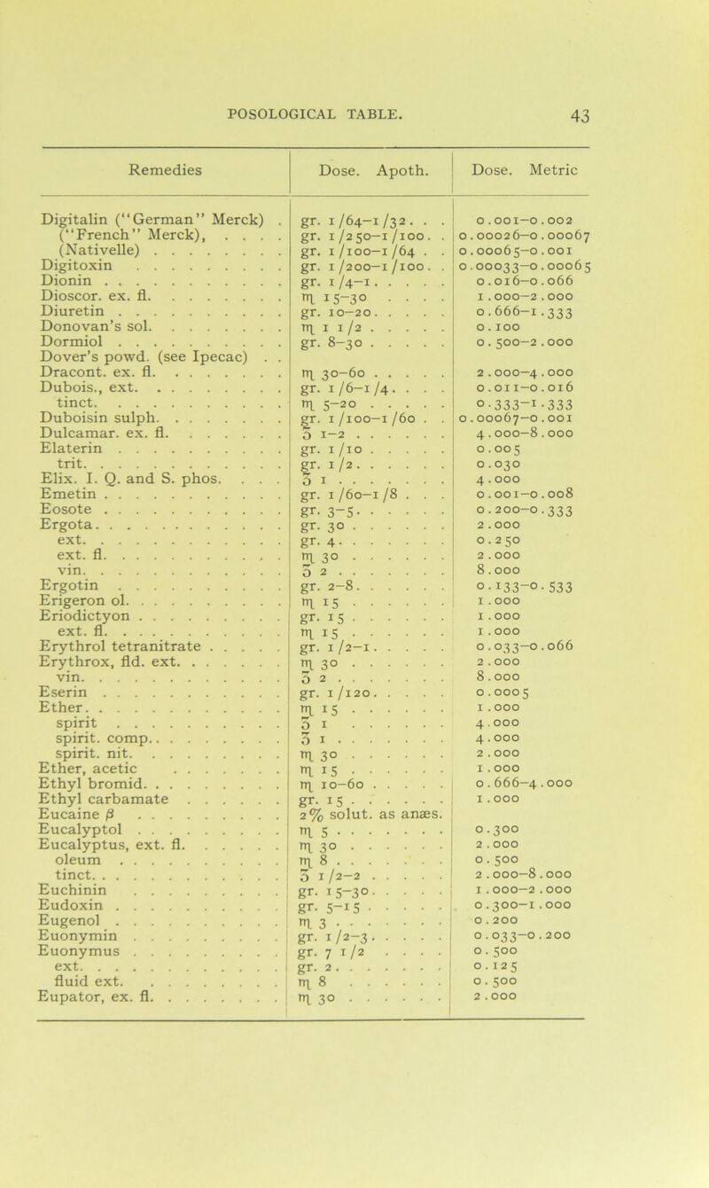 Remedies Dose. Apoth. Dose. Metric Digitalin (German” Merck) . (French” Merck) gr. 1/64-1/32. . . O.OOI—O.002 gr. 1/250-1/100. . 0.00026—0.00067 (Nativelle) gr. 1 /100-1 /64 . . 0.00065—0.001 Digitoxin gr. 1 /200—1 /100 . . 0.00033—0.0006 5 Dionin gr. 1 /4-1 0.016—0.066 Dioscor. ex. fl TTi 15-30 .... I.000—2.OOO Diuretin gr. 10—20 0.666-1.333 Donovan’s sol TT|_ I 1/2 0.100 Dormiol Dover’s porvd. (see Ipecac) . . gr. 8-30 0.500—2.000 Dracont. ex. fl nx 30—60 2.OOO—4.OOO Dubois., ext gr. 1/6-1/4. . . . 0.011—0.016 tinct m. 5-20 0•333“1-333 Duboisin sulph gr. 1 /100-1 /60 . . 5 1-2 0.00067—0.001 Dulcamar. ex. fl 4.000—8.000 Elaterin gr. 1/10 0.005 trit £r- 1 /2 01 O . O3O Elix. I. Q. and S. phos. . . . 4.000 Emetin gr. 1/60—1/8 . . . 0.001—0.008 Eosote gr- 3-5 0.200-0.333 Ergota gr- 3° 2.000 ext gr. 4 0.250 ext. fl 1 3° 2.000 vin 02 8.000 Ergotin gr. 2-8 0.133-0-533 Erigeron ol il i5 I . OOO Eriodictyon gr- 15 I . OOO ext. fl m. 15 I . OOO Erythrol tetranitrate gr- 1/2-1 0•033—°.066 Erythrox, fld. ext il 3° 2 . OOO vin 3 2 8.000 E serin gr. 1 /120 0.000 5 Ether il 15 I . OOO spirit 01 4.000 spirit, comp 4.000 spirit, nit il 3° 2 . OOO Ether, acetic m. 15 I . OOO Ethyl bromid rrp 10-60 0.666—4•000 Ethyl carbamate Eucaine /3 gr- 15 2% solut. as anass. I . OOO Eucalyptol il s 0.300 Eucalyptus, ext. fl il 3° 2 . OOO oleum il 8 0.500 tinct 3 1/2-2 2.000—8.OOO Euchinin gr. 15-30 I.000—2.OOO Eudoxin gr. 5-15 0.300—1.OOO Eugenol m. 3 0.200 Euonymin gr- 1/2-3 0•033—0•200 Euonymus gr. 7 1/2 .... 0.500 ext 0.125 fluid ext n\ 8 0.500 il 3°