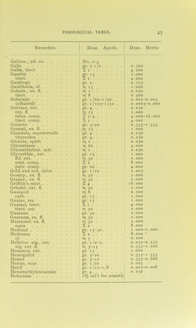 Remedies Dose. Apoth. Dose. Metric Galban., pil. co No. 1—3 Galla gr. 7 1/2 .... 0.500 Gallae, tinct 3 1 4.000 Gambir Sr- XS 3 1 1.000 tinct 4.000 Gamboge gr- 2 0.125 Gaultheria, ol m. 15 1.000 Gelsem., ex. fl rq I 0.050 tinct rq 8 0.500 Gelsemin gr. 1 /60—1 /20 . . . 0.001—0.003 (alkaloid) gr. 1/i2 5-1/30 . . 0.0005—0.002 Gentian, ext gr- 4 0.250 ext. fl rfl 15 1.000 infus. comp 5 1-4 4.000—16.000 tinct. comp 3 1 4.000 Geosote gr- 5-20 0 • 333“1-333 Geranii, ex. fl dn 15 I . OOO Glandula, suprarenalis .... gr. 4 0.250 thyroidea gr- 4 0.250 Glonoin, spirit ”1 1 0.050 Glycerinum n\ 60 4.000 Glycerylnitrat. spir 1 1 0.050 Glycyrrhiz., ext gr- 15 1.000 fld. ext n 3° 2.000 mist, comp 3 2 8.000 pulv. comp gr- 60 4.000 Gold and sod. chlor gr. 1/10 0.005 Gossyp., ex. fl 1 3° 2.000 Granat., ex. fl Griffith’s mixt n3° 2.000 3 4 16.000 Grindel. ext. fl 1 3° 2 . OOO Guaiacol ^ 8 0.500 carb gr. 15 I . OOO Guaiac, res £r- *5 b 1 I . OOO Guaiaci, tinct 4.000 tinct. am 1 3° 2.000 Guarana gr. 3° 2.000 Guaranae, ex. fl m. 3° 2.000 Hamamel. ex. fl 1 3° 2.000 aqua 3 2 8.000 Hedonal gr. 15-30 I.000—2.OOO Hedeoma 0 2 8.000 * ol i 3 O . 200 Hellebor. nig., ext gr- 1/2-5 0.033-0.333 nig. ext. fl 1 5_IS 0.333-r.00° Hematox. ext gr. 15 I . OOO Hemogallol gr- 5-20 - 0.333-1-333 Hemol gr. 5-10 o.333—0.666 Heroin, mur gr. 1 /20 0.003 Hetol gr. 1/12-1/8 . . . 0.005—0.008 Holocaine 1% sol’t for anassth