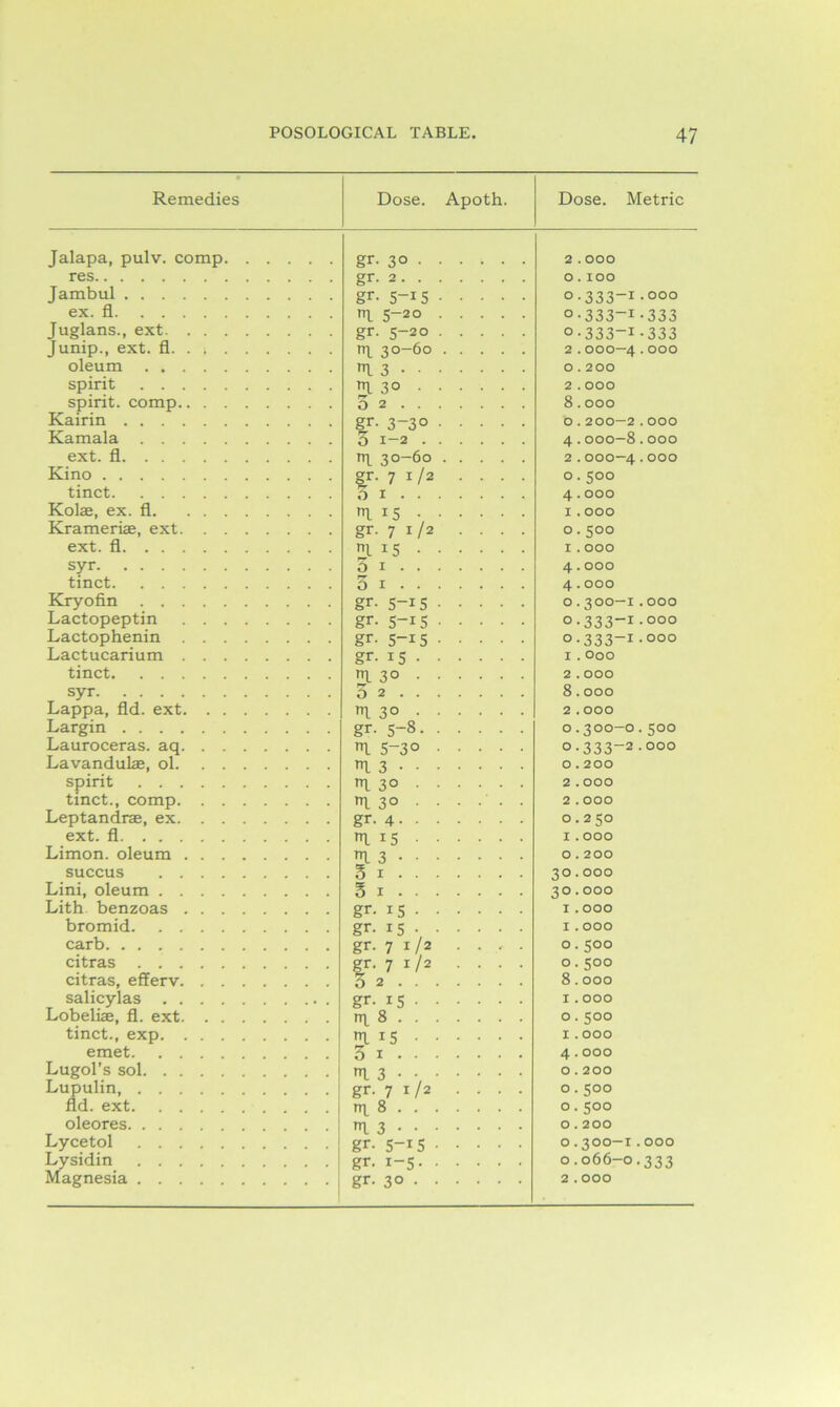 Remedies Dose. Apoth. Dose. Metric Jalapa, pulv. comp gr. 3° 2 . OOO res gr. 2 O . IOO Jambul gr. 5-i5 0•333“1•000 ex. fl ttl 5-20 o-333-i.333 Juglans., ext gr- 5-20 0-333-1-333 Junip., ext. fl rn 30—60 2.OOO—4.OOO oleum ”13 O . 200 spirit ”1 3° 2 . OOO spirit, comp 5 2 8.000 Kairin gr. 3-30 O.200—2.OOO Kamala 5 1-2 4.000—8.000 ext. fl rrL 30—60 2.OOO—4•000 Kino gr- 71/2 .... 0.500 tinct 5 1 4.000 Kolas, ex. fl ”1 15 1.000 Kramerias, ext gr. 7 1/2 .... 0.500 ext. fl ”li5 1.000 syr 3i 4.000 tinct 01 4.000 Kryofin gr- 5-i5 0.300—1.000 Lactopeptin gr- 5-i5 °•333—1•°°° Lactophenin gr- 5-i5 0-333-1-ooo Lactucarium gr. 15 1.000 tinct ”13° 2 . OOO syr 02 8.000 Lappa, fld. ext ”13° 2 . OOO Largin gr- 5-8 0.300—0.500 Lauroceras. aq 1 5-3° 0.333-2.000 Lavandulae, ol ”13 O . 200 spirit ”13° 2 . OOO tinct., comp ”13° 2 . OOO Leptandrae, ex gr. 4 0.250 ext. fl ”li5 I . OOO Limon. oleum ”13 0.200 succus 3 r 30.OOO Lini, oleum 5 1 30.OOO Lith benzoas gr. 15 I . OOO bromid gr. 15 I . OOO carb gr-7 1/2 .... 0.500 citras gr. 7 1/2 .... 0.500 citras, efferv 3 2 8.000 salicylas gr. 15 I . OOO Lobeliae, fl. ext n\ 8 0.500 tinct., exp ”li5 I . OOO emet 3 1 4.000 Lugol’s sol ”13 0.200 Lupulin, gr. 7 1/2 .... 0.500 fld. ext ^8 0.500 oleores ”13 0.200 Lycetol gr. 5-r5 0.300—1.OOO Lysidin gr. 1-5 0.066-0.333