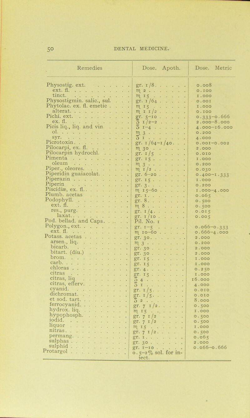 5° Remedies Dose. Apoth. Dose. Metric Physostig. ext. gr- 1/8 0.008 ext. fl rq 2 O . IOO tinct ni 15 1.000 Physostigmin. salic., sul. . . . gr. 1/64 0.001 Phytolac. ex. fl. emetic .... m. is 1.000 alterat TT1 I l/2 0. IOO Pichi. ext gr- 5~JO 0• 333~°- 666 ex. fl 5 X/2-2 2.000—8.000 Picis liq., liq. and vin 5 1-4 4.000—16.000 ol Hi 3 O . 200 syr 3 i 4.000 Picrotoxin gr. 1/64-1/40. . . 0.001—0.002 Pilocarpi, ex. fl Ttl 30 2.000 Pilocarpin hydrochl gr- x/S 0.010 Pimenta 1.000 oleum rq 3 0.200 Piper., oleores Piperidin guaiacolat 1/2 0.030 gr. 6-20 0.400-1.333 Piperazin gr. 15 1.000 Piperin 0.200 Piscidiae, ex. fl rq 15-60 1.000-4 *000 Plumb, acetas .... 0.065 0.500 Podophyll ext. fl rq 8 0.500 res., purg laxat Pod. bellad. and Caps. . . gr- 1/4 0.015 gr- 1/10 Pil. No. 1 0.005 Polygon., ext gr. 1-5 0.066-0.333 ext. fl rq 10—60 0.666—4 -°°° Potass, acetas 2.000 arsen., liq. . . ril 3 0.200 bicarb gr. 30 2.000 bitart, (diu.) .... gr. 30 2.000 brom gr. 15 1.000 carb gr. 15 1.000 chloras .... 0.250 citras .... gr. 15 1.000 citras, liq ... 04 16.000 citras, efferv. . 5 1 4.000 cyanid. . . . gr. 1 /5 0.010 dichromat gr- x/5 0 2 0.010 et sod. tart. . . 8.000 ferrocyanid. . . . gr. 7 1/2 0. soo hydrox. liq. . . . rq 1 5 1.000 hypophosph gr. 7 1/2 .... 0. qoo iodid. . . . gr- 7 1 /2 .... 0.500 liquor tq 15 1.000 nitras.... gr. 71/2.. . . 0.500 permang. . . . 0.063 sulphas gr. 30 2 . OOO sulphid . . . Protargol . . gr. 1 10 ..... 0.5-2% sol. for in- iect. 0.066—0.666