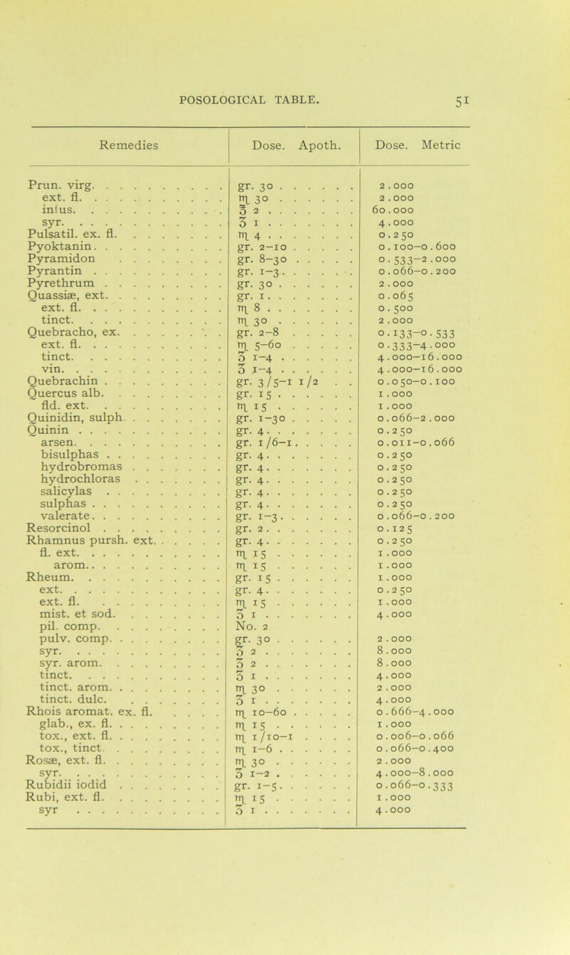 Remedies Dose. Apoth. Dose. Metric Prun. virg gr- 3° 2 . OOO ext. il 13° 2 . OOO inius 3 2 60.OOO syr 5 1 4.000 Pulsatil. ex. fl 1 4 0.250 Pyoktanin gr. 2—10 0.100—0.600 Pyramidon gr. 8-30 533-2.°00 Pyrantin gr- 1-3 0.066—0.200 Pyrethrum gr- 3° 2 . OOO Quassias, ext ext. fl gr- 1 0.065 TTL 8 0.500 tinct 1 3° 2 . OOO Quebracho, ex . gr- 2-8 0.133-0.533 ext. fl 1 5-6° 0-333-4-ooo tinct 3 1-4 4.000—16.ooo vin 3 1-4 4.000—16.ooo Quebrachin gr- 3/5-1 1/2 . . 0.050—0.100 Quercus alb gr- 15 I . OOO fld. ext 115 I . ooo Quinidin, sulph gr- 1-30 0.066—2.ooo Quinin gr. 4 0.250 arsen gr. 1/6-1 0.011-0.066 bisulphas gr. 4 0.250 hydrobromas gr. 4 0.250 hydrochloras 0.250 salicylas gr. 4 0.250 sulphas gr- 4 0.250 valerate gr. 1-3 0.066-0.200 Resorcinol 0.125 Rhamnus pursh. ext gr. 4 0.2 50 fl. ext Ii5 I . OOO arom 1 15 I . ooo Rheum gr- 15 I . ooo ext gr. 4 0.250 ext. fl 1 15 I . ooo mist, et sod pil. comp No. 2 4. ooo pulv. comp gr- 3° 2 . OOO syr 5 2 8. ooo syr. arom 3 2 8. ooo tinct 5 1 4. ooo tinct. arom 13° 2 . OOO tinct. dulc 3 x 4. ooo Rhois aromat. ex. fl. Tl^ 10—60 0.666-4.ooo glab., ex. fl 1 15 I . ooo tox., ext. fl TT|_ I /iO-I .... 0.006-0.066 tox., tinct 1—6 0.066—0.400 Rosae, ext. fl 13° 2 . OOO syr 3 1-2 4.000—8.ooo Rubidii iodid gr. 1-5 0.066-0.333 Rubi, ext. fl 1 15 I . OOO syr 4. ooo