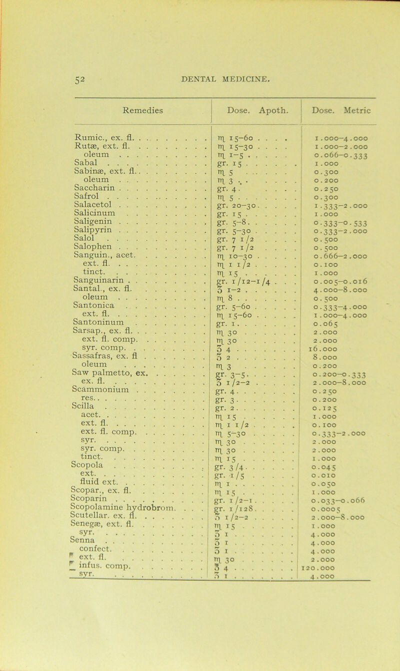 Remedies Dose. Apoth. Dose. Metric Rumic., ex. fl. . . Rutae, ext. fl. . . oleum . . . . Sabal Sabinae, ext. fl.. . oleum . . . . Saccharin . . . . Safrol Salacetol . . . . Salicinum . . . Saligenin . . . . Salipyrin . . . . Salol Salophen . . . . Sanguin., acet. ext. fl tinct Sanguinarin . . . Santal., ex. fl. oleum . . . . Santonica . . . ext. fl Santoninum . . Sarsap., ex. fl. . . ext. fl. comp. . syr. comp. . . Sassafras, ex. fl . oleum . . . Saw palmetto, ex. ex. fl Scammonium . . res Scilla acet ext. fl ext. fl. comp syr syr. comp tinct Scopola ext fluid ext Scopar., ex. fl Scoparin Scopolamine hydrobrom. Scutellar. ex. fl Senegas, ext. fl syr Senna confect p ext. fl infus. comp ~ syr. rtf 15-60 .... I.OOO-4•000 1 1S~3° • • • • I.000—2.OOO in 1-5 0.066-0.333 gr. 15 I . OOO IS O . 3OO i 3 •. O . 200 gr. 4 • .... 0.250 15 0.300 gr. 20-30 1-333-2 -000 gr- iS I . OOO gr- 5-8 0•333—°•533 gr- 5-3° °-333-2.000 gr. 7 1/2 .... 0.500 gr. 7 1/2 .... 0.500 TTL IO-3O 0.666—2.000 m 1 1/2 O . IOO i 15 I . OOO gr. 1/i2-1/4 . . . 0.005—0.016 3 1-2 4.000—8.000 TTL 8 0.500 gr. 5-60 0-333-4-ooo 1 15-60 I.000—4•000 0.065 1 30 2 . OOO 1 3° 2 . OOO 5 4 16.000 02 8.000 13 O . 200 £r- 3-5 0.200-0.333 5 1/2-2 2.000—8.000 gr. 4 0.250 gr- 3 O . 200 0.125 Ii5 I . OOO I I /2 0. IOO i 5-3° 333-2-OOO 13° 2 . OOO 13° 1 2 . OOO l 15 I . OOO gr- 3 /4 0.045 gr- i/5 O .OIO 1 1 0.050 1 15 I . OOO gr. 1 /2-1 0.033—0.066 §.r- i/I2S- ■ ■ 0.0005 I / 2—2 I 2.000—S.OOO l 15 I . OOO 4.000 4.000 5 1 4.000 I 3° 2.000 120.000 4.000