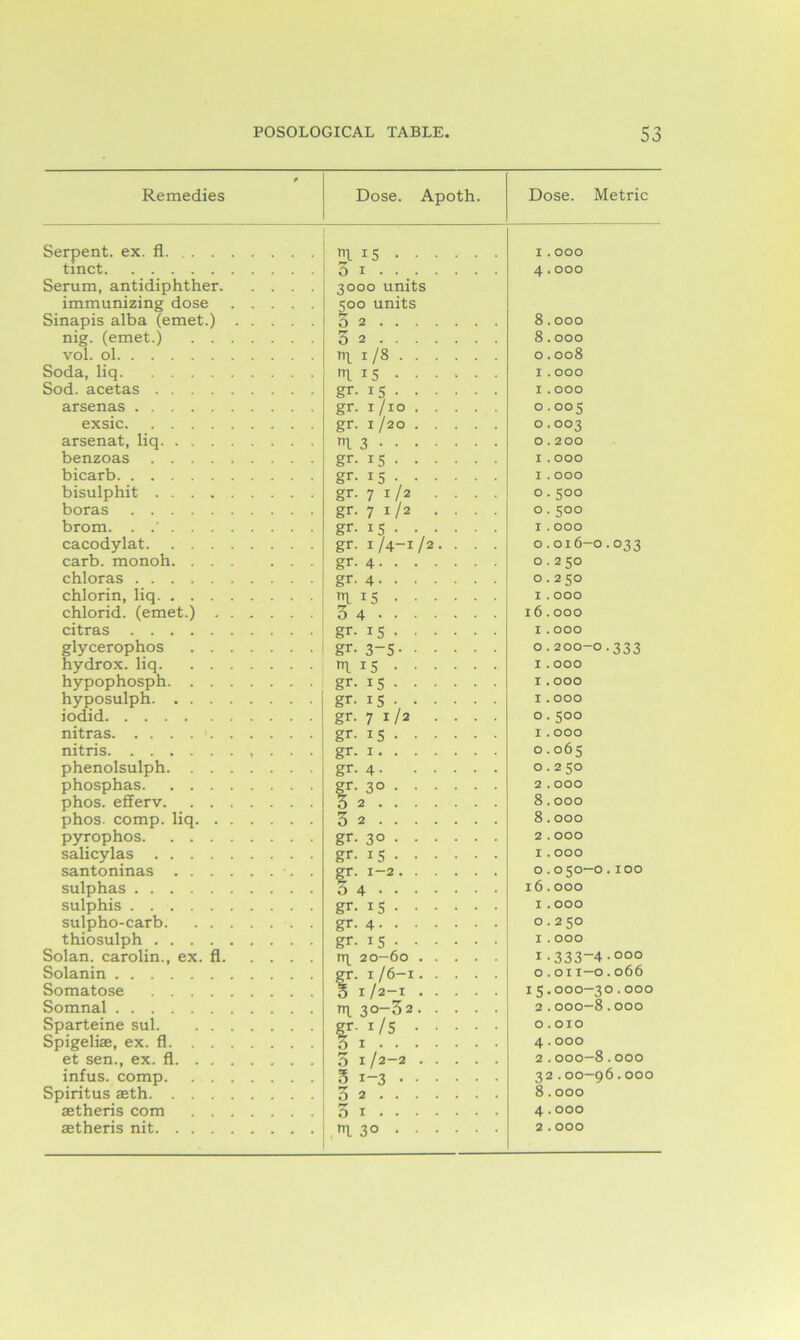 t Remedies Dose. Apoth. Dose. Metric Serpent, ex. fl. nl 15 I . OOO tinct Serum, antidiphther immunizing dose 5 i 3000 units 500 units 4.000 Sinapis alba (emet.) 0 2 8.000 nig. (emet.) 02 8.000 vol. ol m.1 /8 0.008 Soda, liq ni 15 I . OOO Sod. acetas gr. 15 I . OOO arsenas gr. 1/10 0.005 exsic gr. 1/20 0.003 arsenat, liq 1 3 0.200 benzoas gr. 15 I . OOO bicarb gr. 15 I . OOO bisulphit gr. 7 1 /2 .... 0.500 boras gr. 7 1 /2 .... 0.500 brom. . gr. 15 I . OOO cacodylat carb. monoh gr- 1/4-1/2. . . . gr. 4 0.016—0.033 0.250 chloras gr- 4 0.250 chlorin, liq ,Tl 15 I . OOO chlorid. (emet.) ...... 3 4 16.000 citras gr. 15 I . OOO glycerophos gr- 3-5 0.200-0.333 hydrox. liq 1 x5 I . OOO hypophosph gr- 15 I . OOO hyposulph gr- 15 I . OOO iodid gr. 7 1/2 .... 0.500 nitras gr. 15 I . OOO nitris gr- 1 0.065 phenolsulph gr. 4 0.250 phosphas gr. 3° 2 . OOO phos. efferv 0 2 8.000 phos. comp, liq 32 8.000 pyrophos gr- 3° 2 . OOO salicylas gr- iS I . OOO santoninas •. . gr- 1-2 b 4 0.050—0.100 sulphas 16.OOO sulphis gr- iS I . OOO sulpho-carb . gr. 4 0.250 thiosulph gr- iS I . OOO Solan, carolin., ex. fl rr^ 20-60 I.333-4.000 Solanin gr. 1 /6-1 0.01I—0.066 Somatose 3 1 /2-1 15.000—30.000 Somnal tix 30-32 2.000—8.OOO Sparteine sul gr- 1/5 0.010 Spigeliae, ex. fl 3 1 4.000 et sen., ex. fl 3 1/2-2 2.000—8.OOO infus. comp 3 1-3 32.00—96.OOO Spiritus aeth 3 2 8.000 aetheris com 3 1 4.000 m. 30
