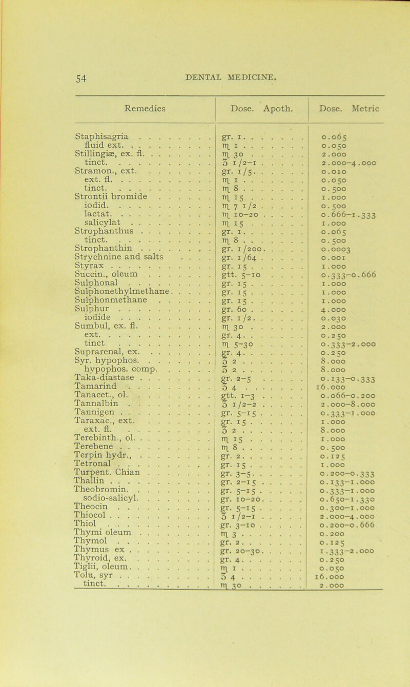 Remedies Dose. Apoth. Dose. Metric Staphisagria gr. 1 fluid ext TTL I Stillingiae, ex. fl 1 3° tinct 3 1/2-1 Stramon., ext gr- i/5 ext. fl m. 1 tinct lit 8 Strontii bromide il 15 iodid rr^ 7 1 /2 lactat n\ 10—20 salicylat 15 Strophanthus gr- 1 tinct rrp 8 Strophanthin gr. 1/200 Strychnine and salts .... gr- 1/64 Styrax gr- 15 Succin., oleum gtt. 5-10 .... Sulphonal gr- 15 Sulphonethylmethane gr- 15 Sulphonmethane gr- 15 Sulphur gr. 60 iodide gr. 1 /2 Sumbul, ex. fl Tfl 3° ext gr- 4 tinct ,Tl 5~3° Suprarenal, ex Syr. hypophos 02 I hypophos. comp 3 a Taka-diastase gr. 2-5 Tamarind 3 4 Tanacet., ol ^tt. 1-3 Tannalbin 3 1 / 2-2 Tannigen gr. 5-15 Taraxac., ext gr. 15 ext. fl 5 2 Terebinth., ol nt 15 Terebene 8 Terpin hydr., gr. 2 Tetronal gr. 15 Turpent. Chian gr. 3-5 Thallin gr. 2-15 1 Theobromin gr. 5-1 5 sodio-salicyl gr. 10—20 Theocin gr. s-i 5 Thiocol 5 1/2-1 Thiol gr. 3-10 Thymi oleum nt 3 Thymol Thymus ex gr. 20-30 Thyroid, ex Tiglii, oleum 111 1 Tolu, syr 3 4 tinct T 3° 2. 2. o. o. 0. 1. o. o. 0.065 0.050 . 000 .000-4 .010 .050 5°° . 000 500 .666-1 1.000 0.065 0.500 o.0003 0.001 1.000 • 333“° . 000 . 000 . 000 4.000 0.030 2.000 0.250 o.333“2 0.250 8.000 8.000 0.133-0 16.000 o.066-0 2.000— S 0•333—1 1.000 8.000 1.000 5°° •125 . 000 .200-0. I33“I- ■333-1. o.6 50-1. o.300-1. 2.000— 4• o.200—0. . 200 125 •333-2. .250 .050 16.000 2.000 o. 0. 1. o. o. o. o. o. I o. o. 000 333 666 000 333 200 000 000 333 000 000 33° 000 000 666 000