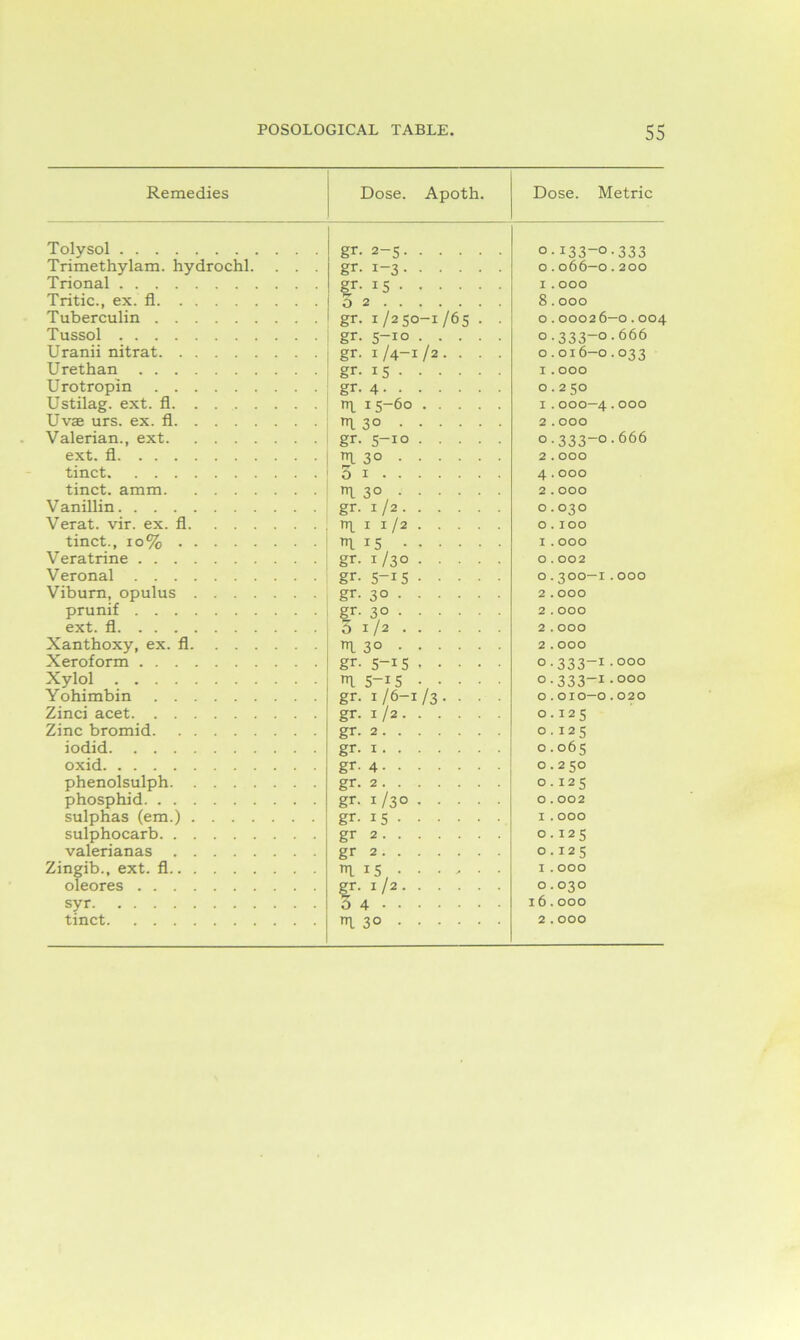 Remedies Dose. Apoth. Dose. Metric Tolysol gr. 2-5 0.133-0-333 Trimethylam. hydrochl. . . . gr. 1-3 0.066—0.200 Trional gr. is I . OOO Tritic., ex. fl 0 2 8.000 Tuberculin gr. 1/250-1/65 . . 0.00026—0.004 Tussol gr- 5-10 o.333-o.666 Uranii nitrat gr. 1/4-1/2. . . . 0.016—0.033 Urethan gr. 15 I . OOO Urotropin gr- 4 0.250 Ustilag. ext. fl. . 1 15-60 I.000—4•000 Uvae urs. ex. fl 1 30 2 . OOO Valerian., ext gr- 5-io 0•333—0■666 ext. fl 1 3° 2 . OOO tinct 5 1 4.000 tinct. amm 13° 2.000 V anillin gr- 1/2 0.030 Verat. vir. ex. fl TT1 I l/2 0.100 tinct., 10% i 15 1.000 Veratrine gr- 1/30 0.002 V eronal gr- 5-i5 0.300—1.000 Viburn, opulus gr- 3° 2.000 prunif gr- 3° 2.000 ext. fl 5 I /2 2.000 Xanthoxy, ex. fl 1 3° 2.000 Xeroform gr- 5—15 o-333-r-ooo Xylol 1 5-i5 o-333-r-ooo Yohimbin gr. 1/6-1/3. . . . 0.010—0.020 Zinci acet gr- 1/2 0.125 Zinc bromid gr. 2 0.125 iodid gr- 1 0.065 oxid gr- 4 0.250 phenolsulph gr. 2 0.125 phosphid gr- 1/30 O . 002 sulphas (em.) gr- 15 I . OOO sulphocarb gr 2 0.125 valerianas gr 2 0.125 Zingib., ext. fl tTL 15 ..... • I . OOO oleores gr- 1/2 0.030 syr 0 4 i6.ooo 1 3°