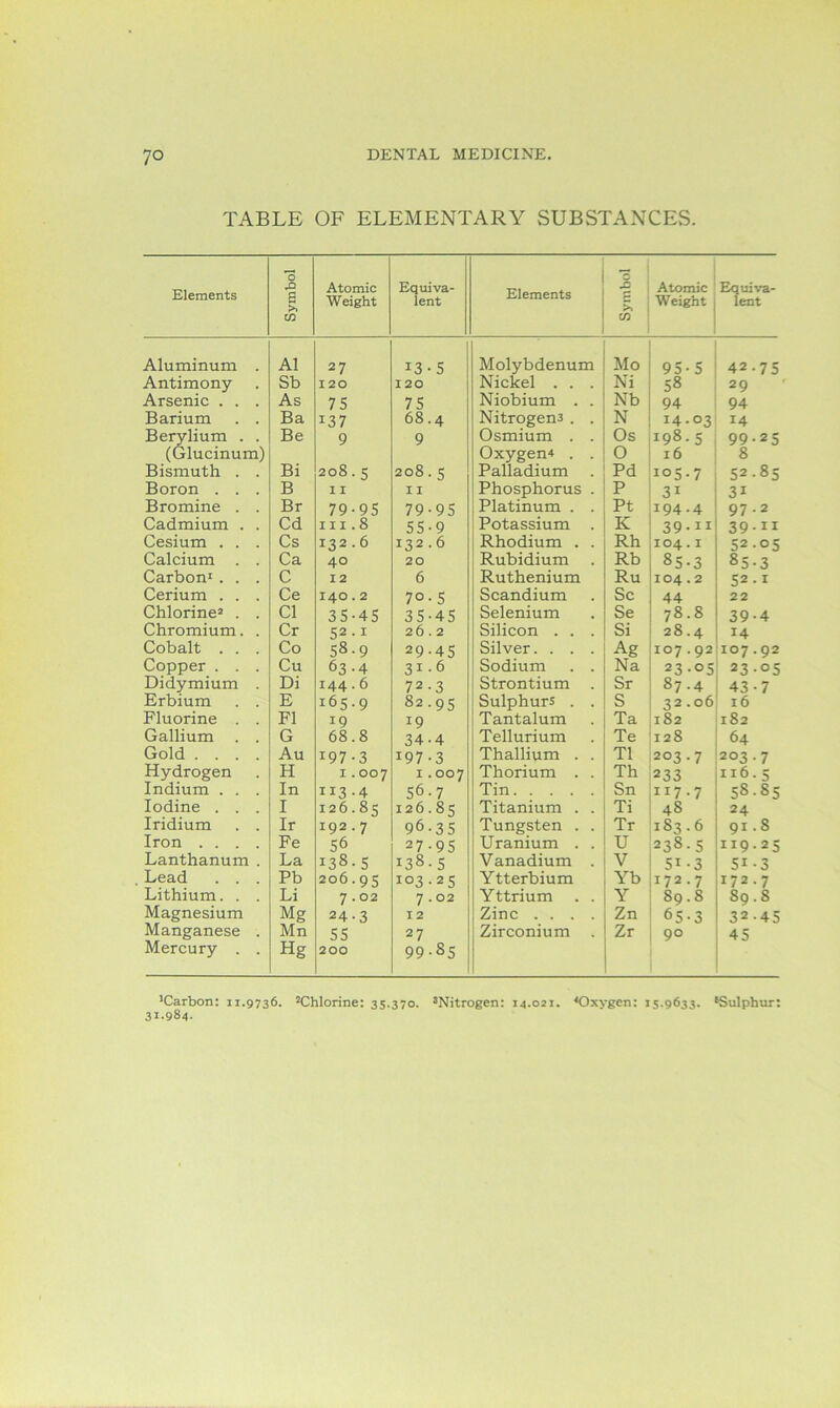 TABLE OF ELEMENTARY SUBSTANCES. Elements Symbol Atomic Weight Equiva- lent Elements Symbol Atomic Weight Equiva- lent Aluminum . A1 27 13-5 Molybdenum Mo 95-5 42-75 Antimony Sb 120 120 Nickel . . . Ni 58 29 Arsenic . . . As 75 75 Niobium . . Nb 94 94 Barium . . Ba i37 68.4 Nitrogen3 . . N 14.03 14 Berylium . . Be 9 9 Osmium . . Os 198.5 99-25 (Glucinum) Oxygen4 . . O 16 8 Bismuth . . Bi 208.5 208.5 Palladium Pd 105.7 52.85 Boron . . . B I I I I Phosphorus . P 31 3i Bromine . . Br 79-95 79-95 Platinum . . Pt 194.4 97.2 Cadmium . . Cd in .8 55-9 Potassium . IC 39 •11 39-11 Cesium . . . Cs 132.6 132.6 Rhodium . . Rh 104 . I 52-05 Calcium . . Ca 40 20 Rubidium Rb 85-3 85-3 Carbon1. . . C 12 6 Ruthenium Ru 104.2 52 • 1 Cerium . . . Ce 140.2 7° • 5 Scandium Sc 44 22 Chlorine2 . . Cl 35-45 35-45 Selenium Se 78.8 39-4 Chromium. . Cr 52.1 26.2 Silicon . . . Si 28.4 14 Cobalt . . . Co 58.9 29-45 Silver.... Ag IO7.92 107.92 Copper . . . Cu 63 -4 31.6 Sodium . . Na 23-05 23-05 Didymium . Di 144.6 72-3 Strontium . Sr 87 -4 43-7 Erbium . . E 165-9 82.95 Sulphurs . . s 32.06 l6 Fluorine . . FI 19 19 Tantalum Ta 182 l82 Gallium . . G 68.8 34-4 Tellurium Te 128 64 Gold .... Au 197-3 197-3 Thallium . . T1 203.7 203.7 Hydrogen H I . 007 1.007 Thorium . . Th 233 116.5 Indium . . . In II3-4 56.7 Tin Sn 117.7 58.85 Iodine . . . I 126.85 126.85 Titanium . . Ti 48 24 Iridium . . Ir 192.7 96.35 Tungsten . . Tr 1S3.6 91.8 Iron .... Fe 56 27-95 Uranium . . U 238-5 119.25 Lanthanum . La 138.5 138.5 Vanadium . V 51 -3 51 -3 Lead . . . Pb 206.95 103-25 Ytterbium Yb 172 • 7 172.7 Lithium. . . Li 7.02 7.02 Yttrium . . Y S9.8 S9.8 Magnesium Mg 24-3 12 Zinc .... Zn 65-3 32.45 Manganese . Mn 55 27 Zirconium . Zr 90 45 Mercury . . Hg 200 99-85 Carbon: 11.9736. 2Chlorine: 33.370. sNitrogen: 14.021. 4Oxvgen: 15.9633. Sulphur: 31-984.