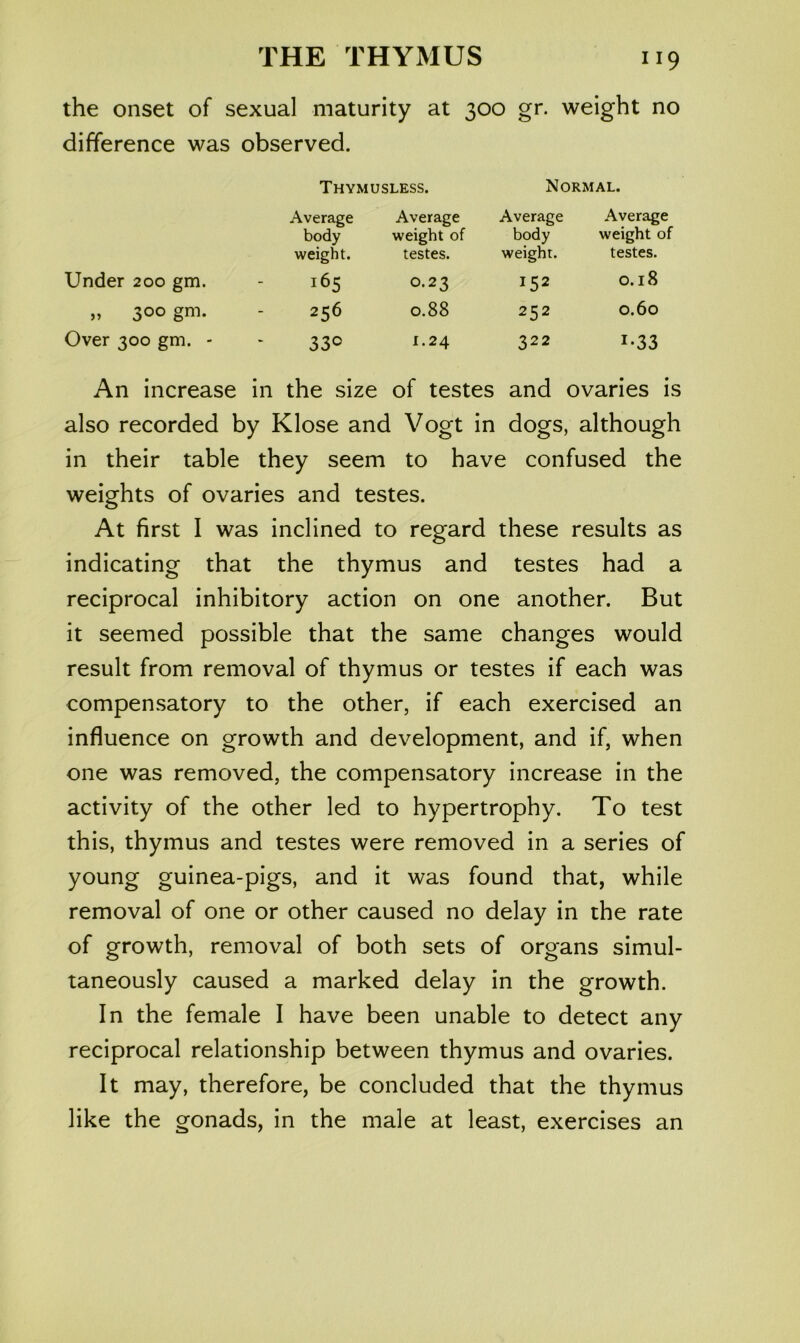 the onset of sexual maturity at 300 gr. weight no difference was observed. Thymusless. Normal. Average body weight. Average weight of testes. Average body weight. Average weight of testes. Under 200 gm. 165 0.23 152 0.18 „ 300 gm. 256 0.88 252 0.60 Over 300 gm. - 330 1.24 322 1-33 An increase in the size of testes and ovaries is also recorded by Klose and Vogt in dogs, although in their table they seem to have confused the weights of ovaries and testes. At first I was inclined to regard these results as indicating that the thymus and testes had a reciprocal inhibitory action on one another. But it seemed possible that the same changes would result from removal of thymus or testes if each was compensatory to the other, if each exercised an influence on growth and development, and if, when one was removed, the compensatory increase in the activity of the other led to hypertrophy. To test this, thymus and testes were removed in a series of young guinea-pigs, and it was found that, while removal of one or other caused no delay in the rate of growth, removal of both sets of organs simul- taneously caused a marked delay in the growth. In the female I have been unable to detect any reciprocal relationship between thymus and ovaries. It may, therefore, be concluded that the thymus like the gonads, in the male at least, exercises an