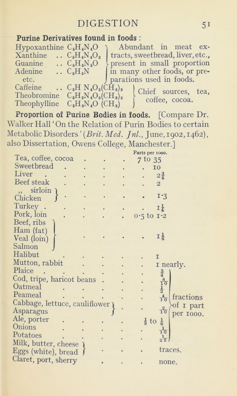 Purine Derivatives found in foods Abundant in meat ex- tracts, sweetbread, liver, etc., -present in small proportion in many other foods, or pre- j parations used in foods. CsH N402(CH3)3 ) sources, tea, coffee, cocoa. } Hypoxanthine C6H4N4O Xanthine .. C5H4N4O2 Guanine .. CsHsNgO Adenine .. C5H5N etc. Caffeine Theobromine €5112X402(0113)2 Theophylline €5X3X40 (CHg) Proportion of Purine Bodies in foods. [Compare Dr. Walker Hall'On the Relation of Purin Bodies to certain Metabolic Disorders ’ (RnV. Med. Jnl., June, 1902,1462), also Dissertation, Owens College, Manchester.] Parts per icxjo. Tea, coffee, cocoa . . . 7 to 35 Sweetbread 10 Liver Beef steak ,, sirloin Chicken Turkey . Pork, loin . . . . 0-5 to Beef, ribs Ham (fat) Veal (loin) Salmon Halibut Mutton, rabbit • • . . i nearly. Plaice .... Cod, tripe, haricot beans . Oatmeal Peameal Cabbage, lettuce, cauliflower \ Asparagus j Ale, porter . . . . | to Onions ... Potatoes Milk, butter, cheese \ Eggs (white), bread I ‘ ‘ ’ traces. Claret, port, sherry . . . none. 2I 1*3 1-2 1 0% 2 rc 1 1 TU 1 2^ fractions }-oi I part per 1000.