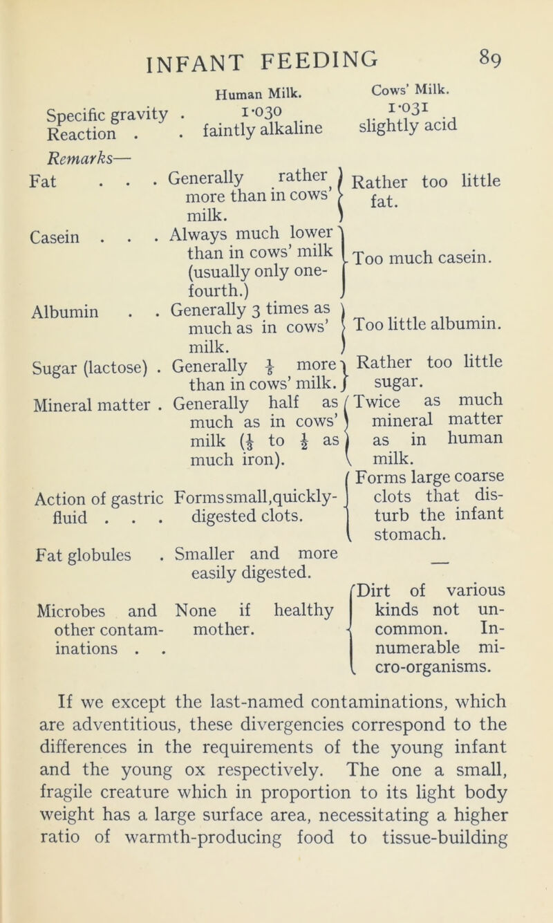 Specific gravity Reaction . Remarks— Human Milk. 1-030 faintly alkaline Cows’ Milk. 1-031 slightly acid Fat , . Generally rather^ more than in cows’ milk. Casein . . . Always much lower than in cows’ milk (usually only one- fourth.) Albumin . . Generally 3 times as Rather fat. too little Sugar (lactose) Mineral matter milk Generally -Too much casein. Too little albumin, more-i Rather too little than in cows’ milk. / sugar Generally much as in milk to much iron). half as (Twice as much cows i as Action of gastric Formssmall,quickly- fluid Fat globules Microbes and other contam- inations . digested clots. Smaller and more easily digested. None if mother. healthy mineral matter as in human I milk. Forms large coarse clots that dis- turb the infant stomach. rDirt of various kinds not un- common. In- numerable mi- cro-organisms. If we except the last-named contaminations, which are adventitious, these divergencies correspond to the differences in the requirements of the young infant and the young ox respectively. The one a small, fragile creature which in proportion to its light body weight has a large surface area, necessitating a higher ratio of warmth-producing food to tissue-building