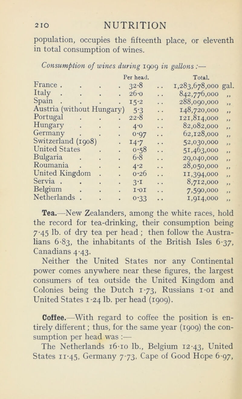 population, occupies the fifteenth place, or eleventh in total consumption of wines. Consumption of wines during 1909 in gallons :— France . Italy Spain . Austria (without H Portugal Hungary Germany Switzerland (1908) United States Bulgaria Roumania United Kingdom Servia . Belgium Netherlands . Per head. . 32-8 Total. 1,283,678,000 gal. 26-0 842,776,000 y y ■y) 15-2 288,090,000 y y 5-3 148,720,000 22-8 121,814,000 4-0 82,082,000 0-97 .. 62,128,000 14-7 52,030,000 0-58 .. 51,463,000 6-8 29,040,000 4*2 28,050,000 0-26 11,394,000 3*1 8,712,000 I-01 7,590,000 0-33 . • 1,914,000 Tea.—New Zealanders, among the white races, hold the record for tea-drinking, their consumption being 7-45 lb. of dry tea per head ; then follow the Austra- lians 6*83, the inhabitants of the British Isles 6-37, Canadians 4-43. Neither the United States nor any Continental power comes anywhere near these figures, the largest consumers of tea outside the United Kingdom and Colonies being the Dutch 1-73, Russians i-oi and United States 1-24 lb. per head (1909). Coffee.—With regard to coffee the position is en- tirely different; thus, for the same year (1909) the con- sumption per head was :— The Netherlands i6-io lb., Belgium 12-43, United States 11-45, Germany 7-73. Cape of Good Hope 6-97,