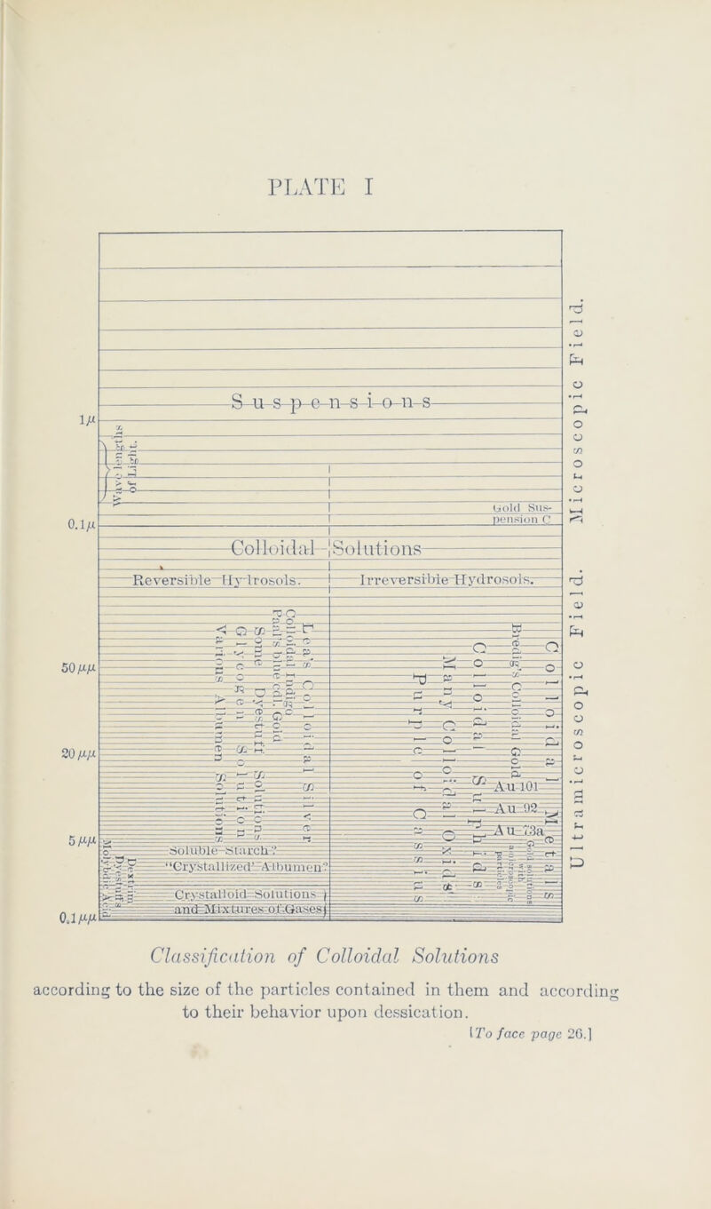 PLATE I im O.lju 50 MM 20MM 0,1 MM Classification of Colloidal Solutions according to tlie sizc of thc particles contained in them and according to their behavior upon dessication. I To face pagc 20.1 Ultra microscopic F i e 1 d. Microscopic F i e 1 d.