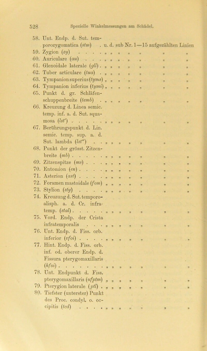 58. Unt. Endp. d. Sufc. tem- porozygomatica {stm) . u. d. 59. Zygion [zy) 60. Auriculare {au) . . . „ „ 61. Glenoidale laterale {gU) . „ „ 62. Tuber articulare {tua) . „ „ 63. Tympanionsuperius(^2/ms) „ „ 64. Tympanion inferius [tymi) „ ^ 65. Punkt d. gr. Schläfen- schuppenbreite {temb) . „ „ 66. Kreuzung d. Linea semic. temp. inf. a. d. Sut. squa- mosa (Isf) „ „ 67. Berührungspunkt d. Lin. semic. temp. sup. a. d. Sut. lambda {Ist“) . . „ „ 68. Punkt der grösst. Zitzen- breite {mb) „ „ 69. Zitzenspitze (ws) . . . „ „ 70. Entoinion {en) ....„„ 71. Asterion {ast) 72. Foramen mastoidale (/om) „ „ 73. Stylion {sfy) . . . . „ „ 74. Kreuzung d. Sut. temporo- alispb. a. d. Cr. infra- temp. {stal) „ „ 75. Vord. Endp. der Crista infratemporalis . . . „ „ 76. Unt. Endp. d. Fiss. orb. inferior {vfoi) 77. Hint. Endp. d. Fiss. orb. inf. od. oberer Endp. d, Fissura pterygomaxillaris (¥oi) « „ 78. Unt. Endpunkt d. Fiss. pterygomaxillaris {ufptm) „ „ 79. Pterygion laterale {ptl) . „ „ 80. Tiefster (unterster) Punkt des Proc. condyl. o. oc- cipitis {tcd) sub Nr. 1—15 aufgezählten Linien V n n n nun n n n n n n n n n n n n n n n n n n n n n n n n n n n n n n n n n n n n n n n n n n n n n n n n n n n n n n T n n n n n n n r n n n n n n n n n n n n n n •1