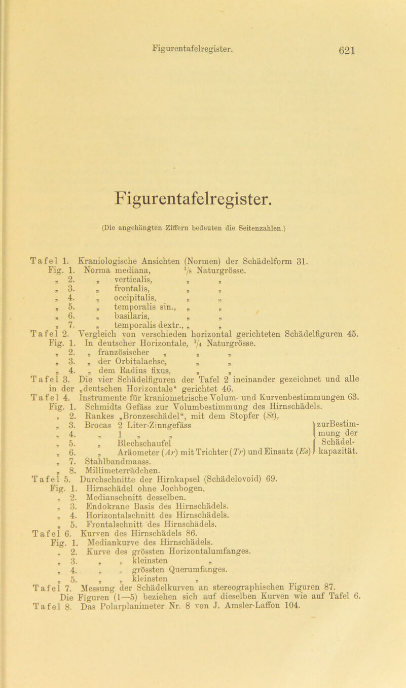 Figurentafelregister. (Die augehängten Ziffern bedeuten die Seitenzahlen.) Tafel 1. Kraniologische Ansichten (Noi'men) der Schädelform 31. Fig. 1. Norraa mediana, ^/a Naturgrösse. „ 2. „ verticalis, , 3. „ frontalis, , 4. , occipitalis, „ „ „5. „ temporalis sin., „ „ , 6. „ basilaris, „ „ „7. „ temporalis dextr., „ „ Tafel 2. Vergleich von verschieden horizontal gerichteten Schädelfiguren 45. Fig. 1. In deutscher Horizontale, Naturgrösse. , 2. „ französischer n « n „ 3. „ der Orbitalachse, „ „ ,4. „dem Radius fixus, „ „ Tafel 3. Die vier Schädelfiguren der Tafel 2 ineinander gezeichnet und alle in der „deutschen Horizontale“ gerichtet 46. Tafel 4. Instrumente für kraniometrische Volum- und Kurvenbestimmungen 63. Fig. 1. Schmidts Gefäss zur Volumbestimmung des Hirnschädels. „ 2. Rankes „Bronzeschädel“, mit dem Stopfer (S(), „ 3. Brocas 2 Liter-Z inngefäss zurBestim- » 4. p 1 „ „ mung der „ 5. „ Blechschaufel Schädel- „6. „ Aräometer (Ar) mit Trichter (Tr) und Einsatz (JSs); kapazität. „ 7. Stahlbandmaass. „ 8. Millimeterrädchen. Tafel 5. Durchschnitte der Hirnkapsel (Schädelovoid) 69. Fig. 1. Himschädel ohne Jochbogen. „ 2. Medianschnitt desselben. „ 3. Endokrane Basis des Hirnschädels. „ 4. Horizontalschnitt des Hirnschädels. „ 5. Frontalschnitt des Hirnschädels. Tafel 6. Kurven des Hirnschädels 86. Fig. 1. Mediankurve des Hiraschädels. . 2. Kurve des grössten Horizontalumfanges. „ 3. „ , kleinsten „ „4. „ r grössten Querumfanges. „5. )i n kleinsten „ Tafel 7. Messung der Schädelkurven an stereographischen Figuren 87. Die Figuren (1—5) beziehen sich auf dieselben Kurven wie auf Tafel 6. Tafel 8. Das Polarplanimeter Nr. 8 von J. Amsler-Laffon 104.