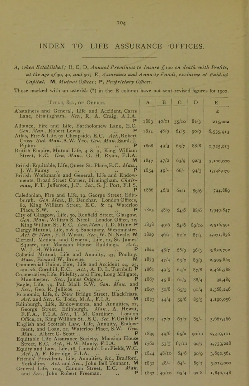 INDEX TO LIFE ASSURANCE OFFICES. A, when Established; B, C, D, Annual Premiums to Insure £ioo on death with Profits, at the age of 30, 40, and 50; E, Assurance and Annuty Funds, exclusive of Paid-up Capital. M, Mutual Offices ; P, Proprietary Offices. Those marked with an asterisk (*) in the E column have not sent revised figures for 1902. Title, Sc., of Office. A B | c ! D E Abstainers and General, Life and Accident, Carrs Lane, Birmingham. Sec., R. A. Craig, A.I.A. P 1883 40/lI 55.10 82/3 £ 215,000 Alliance, Fire and Life, Bartholomew Lane, E.C. Gen. Man ., Robert Lewis .. .. P 18/4 48/9 64 ’5 90/9 6.535.9>3 Atlas, Fire & Life,92. Cheapside, E.C. Act.,Robert Cross. Sub. Man.,A.W. Yeo. Gen. Man.,Sami. J. Pipkin. .. .. .. P 1808 49/3 63/7 88 8 I,725.011 British Empire, Mutual Life, 4 & 5, King William Street, E.C. Gen. Man.. G. H. Ryan, F.I.A. M 1847 47 h 63/9 923 3,100,000 British Equitable, Life,Queen St. Place,E.C. Man., J. VV. Fairey .. .. .. P 1854 49/- 66/- 94/3 1,748,079 British Workman’s and General, Li e and Endow- ments, Broad Street Corner, Birmingham. Chair- man, F.T. Jefferson, J.P. Sec., S. J. Port, F.I S. P l866 46/2 62;T 89'6 744,889 Caledonian, Fire and Life, 19. George Street, Edin- burgh. Gen. Man., D. Deuchar. London Offices, 82, King William Street, E.C. & 14 Waterloo Place, S.W P 1805 48/9 64/6 88/6 1,949.847 City of Glasgow, Life, 30, Renfield Street, Glasgow. Gen. Man., William S. Nicol. London Office, 12, King William St., E.C. Lon.Matt., J. D. Milne P 1838 49/6 64 '6 89/IO 2,516,591 Clergy Mutual, Life, 2 «k 3. Sanctuary, Westminster. Act. & Man., F. B. Wyatt. Sec.,VI. N. Neale. M 1829 46/4 62 '2 87'4 4,071,836 Clerical, Medical and General, Life, 15, St. James’ Square, and Mansion House Buildings. Act.. W. J. H. Whittall .. .. .. P 1824 48/7 66/9 • 96/3 3,830,792 Colonial Mutual, Life and Annuity, 33, Poultry. Man., Edward W. Browne .. .. M 1873 47/4 63 '2 89/9 2,595,809 Commercial Union, Fire, Life and Accident 24, 25, and 26, Cornhill, E.C. Act., A. D. L. Turnbull P 1861 49 5 64/2 87/8 2,466,388 Co-operative, Life. Fidelity, and Fire, Long Millgate, Manchester. Sec., James Odgers. .. P 1867 45 8 61/5 88/4 32,489 Eagle, Life, 79, Pall Mall, S.W. Gen. Man. and Sec., Geo. R. Jellicoe .. .. P 1807 50/8 65/5 91 4 2,368,246 Economic, Life, 6, New Bridge Street, BlackTriars. Act. and Sec., G. Todd, M.A., F.I.A. M 1823 44'4 59'6 85/5 4,190,056 Edinburgh, Life, Endowments, and Annuities, 22, George Street, Edinburgh. Man., A. Hewat, F. F.A., F.I.A. Sec., T. M. Gardiner. London Office, n, King William St., E.C. Sec. F.Griffith P 1823 47'7 63 2 89/- 3,662,466 English and Scottish Law, Life, Annuity, Endow- ment, and Loan, 12, Waterloo Place, S.W. Gen. Matt., Albert G-Scott .. .. .. P 1839 49/6 65/2 90 11 2»3;9»IXI Equitable Life Assurance Society, Mansion House Street, E.C. Act., H. W. Manly, F.I.A. M Equity and Law, Life, 18, Lincoln’s Inn Fields, W.C. Act., A. F. Burridge, F.I.A. .. .. P 1762 53'5 f7/n 90/7 4,733,228 1844 48/IO 64 6 90'9 3,692.564 Friends’ Provident, Li e. Annuities, &c., Bradford. Yorkshire. Act. and Sec., lohn Bell Tennant. M 1832 48/- 64'- 897 j 3,014,000 General Life, 103, Cannon Street, E.C. Man. and Sec., John Robert Freeman. .. p 1837 • 49'10 ! 654 92 8 1 1,84)0,148