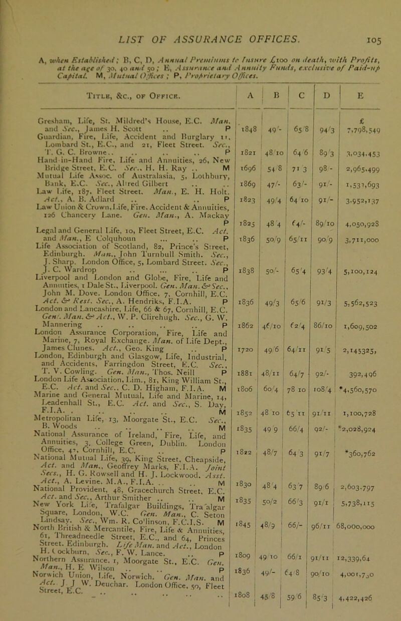 A, when Established; B, C, D, Annual Premiums tc Insure fioo on death, with Profits, at the a$c of 30, 40 and 50 ; E, Assurance and Annuity Funds, exclusive of Paid-up Capital. M, Mutual Offices ; P. Proprietary Offices. Title, &c., of Office. Sec., Gresham, Life, St. Mildred’s House, E.C. and Sec., James H. Scott Guardian, Fire, Life, Accident and Burglai Lombard St., E.C., and 21, Fleet Street. T. G. C. Browne.. .. .. .. Hand in-Hand Fire, Life and Annuities, 26, Bridge Street, E.C. Sec.. H. H. Kay .. M Mutual Life Assoc. of Australasia, 5, Loihbury, Bank, E.C. Sec., Alfred Gilbert 1 »aw Life, 187. Fleet Street. Man., E. H. Holt Act.. A. B. Adlard .. .. P Law Union & Crown, Life, Fire, Accident & Annuities, 126 Chancerv Lane. Gen. Man., A. Mackay P Legal and General Life. 10, Fleet Street, E.C. Act. and Man., E Colquhoun ... P Life Association of Scotland, 82, Prince’s Si reel, Edinburgh. Man.. John Turnbull Smith. Sec. . Sharp. London Office. 5, Lombard Street. Sec., J. C. Wardrop .. ... p Liverpool and London and Globe, Fire, Life and Annuities, t Dale St., Liverpool. Gen. Man. 6a Sec.. John M. Dove. London Office, 7, Cornhill, E.C. Act. Sr3 Rest. Sec., A. Hendriks, F.I.A. P London and Lancashire, Life, 66 & 67, Cornhill, E.C. Gen . Man. 6a Act., \V. P. Clirehugh. Sec., G. W. Mannering .. .. p London Assurance Corporation, Fire, Life and Marine, 7, Royal Exchange. Man. of Life Dept., James Clunes. Act., Geo. King P London, Edinburgh and Glasgow, Life, Industrial, and Accidents, Farringdon Street, E.C. Sec!, T. V. Cowling. Gen. Man., Thos. Neill P London Life Association, Lim., 81, King William St., E. C. Act. and Sec.. C. D. Higham, F.I.A. M Marine and General Mutual, Life and Marine, 14, Leadenhall St., E.C. Act. and Sec., S. Day, F. I.A. . .. j\/j Metropolitan Life, 13, Moorgate St., E.C. Sec., B. Woods .. .. .. iv] National Assurance of Ireland, Fire, Life, and Annuities, 2 College Green, Dublin. London Office, 41, Cornhill, E.C. .. P National Mutual Life, 39, King Street, Cheapside, Act. and Man., Geoffrey Marks, F.I.A. Joint .Secs., H. G. Rowsell and H. J. Lockwood. Asst. Act., A. Levine. M.A.. F.I.A. .. M National Provident. 48, Gracechurch Street, E.C. Act. and Sec., Arthur Smither .. M New \ ork Li:e, Trafalgar Buildings, Tra'algar bquare, London, W.C. Gen. Man., C. Seton Lmdsay. Sec., Win. R. CoMinson, F.C.I.S. M North British & Mercantile, Fire, Life « Annuities, 61, I bread needle Street, E.C., and 64, Princes Street. Edinburgh. Life Man. and Act., London H. ( ockburn. See., F. W. Lance. .. p Northern Assurance, r, Moorgate St., E.C. Gen i Man., H. E Wilson .. p ; Norwich Union, Life, Norwich. Gen. Man. and I « ct‘ J J w- Deuchar. London Office, 50, Fleet I btreet, E.C. A B 1 ! c D E 1 £ 1848 49'- ! 65 8 94-'3 7,798,549 1S21 48 IO 64 6 89 '3 3,034,453 1696 54 8 1713 98- 2,965,499 1869 47/- 1 63/- 91 7,53’,693 l823 49/4 | 64 To 91/- 3*952»J37 l823 48 '4 1 w- 89/IO 4,050,92s 1836 5°/9 65/” 90/9 3,711,000 1838 SO/ 6s'4 93'4 5,100,124 1836 49/3 65/6 9V3 5.562,523 l862 46/IO f2'4 86/lO 1,609,502 1720 49 '6 64 II 91 5 2,>45325. 1881 48/H 64/7 92A 392,496 l8o6 6° 4 78 IO IO8/4 *4,560,570 1852 48 10 , 65II 9l/ll 1,100,728 '835 49 9 66/4 Q2/- *2,028,924 1822 | 48/7 64 3 91/7 *360,762 1830! 48 4 63 7 896 | 2,603.797 1835 50/2 66'3 9l/l 1 5,738,1x5 1845 48/9 1 66/- 96/II 68,000,000 1809 49 10 66/l 9I/II >2,339,64 1836 49/- 64 s! i 90/10 4,ooi,70o 18081 j 45 8 - 5961 85'3 4,422,426