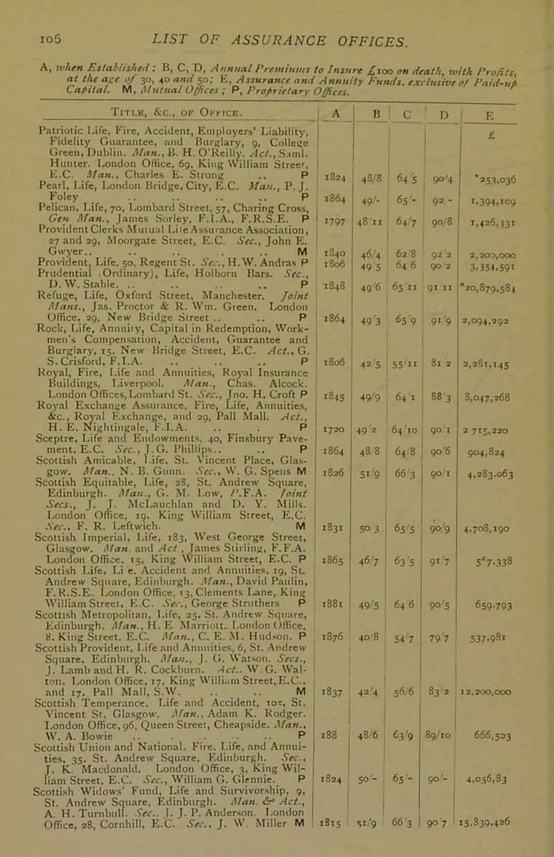 A, when Established: B, C, D, Annual Premiums to Insure £100 on death, with Profits at the age 0/ 30, 40 and 50; E, Assurance and Annuity Funds, exclusive 0/ Paid-ui Capital. M, Mutual Offices ; P, Proprietary Offices. Title, &c., of Office. Patriotic Life, Fire, Accident, Employers’ Liability, Fidelity Guarantee, and Burglary, 9, College Green, Dublin. Man., B. H. O’Reilly. Act., Sami. Hunter. London Office, 69. King William Strecr, E. C. Man., Charles E. Strong .. P Pearl, Life, London Bridge, City, E.C. Man., P. J. Foley .. .. .. P Pelican, Life, 70, Lombard Street, 57, Charing Cross, Gen Man., James Sorley, F.I.A., F.R.S.E. P Provident Clerks Mutual Lite Assurance Association, 27 and 29, Moorgate Street, E.C. Sec., John E. Gwyer.. .. .. . .. M Provident, Life. 50, Regent St. Sec., H.W. Andras P Prudential ,Ordinary), Life, Holborn Bars. Sec., D.W. Stable. .. .. .. P Refuge, Life, Oxford Street, Manchester. Joint Mans., Jas. Proctor & R. Win. Green. London Office, 29, New Bridge Street .. .. P Rock, Life, Annuity, Capital in Redemption, Work- men’s Compensation, Accident, Guarantee and Burglary, 15, New Bridge Street, E.C. Act., G. S.Crisford, F.I.A. .. .. .. P Royal, Fire, Life and Annuities, Royal Insurance Buildings, Liverpool. Man., Chas. Alcock. London Offices, Lombard St. Sec., Jno. H. Croft P Royal Exchange Assurance, Fire, Life, Annuities, &c., Royal Exchange, and 29, Pall Mall. Act., H. E. Nightingale, F.I.A. .. P Sceptre, Life and Endowments, 40, Finsbury Pave- ment. E.C. .SVc.,J.G. Phillips.. .. P Scottish Amicable, Life, St. Vincent Place, Glas- gow. Man.. N. B. Gunn. Sec., W. G. Spens M Scottish Equitable, Life, 28, St. Andrew Square, Edinburgh. Man., G. M. Low, P.F.A. foint Secs., J. J. McLauchlan and D. Y. Mills. London Office, 19, King William Street, E.C. Sec., F. R. Leftwich. M Scottish Imperial, Life, 183, West George Street, Glasgow. Man and Act , James Stirling, F. F.A. London Office, 15, King William Street, E.C. P Scottish Life, Li e. Accident and Annuities, 19, St. Andrew Square, Edinburgh. Man., David Paulin, F. R.S.E. London Office, T3, Clements Lane, King William Street, E.C. Sec., George Struthers P Scottish Metropolitan, Life, 25. St. Andrew Square, Edinburgh. Man., H. E Marriott. London Office, 8. King Street. E.C. Man., C. E. M. Hudson. P Scottish Provident, Life and Annuities, 6, St. Andrew Square, Edinburgh. Man., J. (J. Watson. Secs., J. Lamb and H. R. Cockburn. Act.. W. G. Wal- ton. London Office, 17, King William Street,E.C.. and 17. Pall Mall, S.W. .. M Scottish Temperance. Life and Accident, to?, St. Vincent St. Glasgow. Man., Adam K. Rodger. London Office, 96, Queen Street, Cheapside. Man., W. A. Bowie .. P Scottish Union and National. Fire. Life, and Annui- ties, 35. St. Andrew Square, Edinburgh. Sec., J. K. Macdonald. London Office, 3, King Wil- liam Street. E.C. Sec., William G. Glennie. P Scottish Widows’ Fund, Life and Survivorship, 9, St. Andrew Square, Edinburgh. Man. Act., A. H. Turnbull. Sec.. J. J. P. Anderson. London Office, 28, Cornhill, E.C. Sec., J. W. Miller M A B I C D 1 E £ 1824 48/8 645 90'4 *553.036 I864 4 9/- 65'- 92- I»394iIC9 >797 48 II 64/7 90/8 1,426,331 184O I806 46/4 49 5 62 8 64 6 92 2 90 2 2,200,000 3.354,591 I848 49 '6 65 11 91 11 *20,879,584 I864 49'3 65 9 9i '9 2,094,292 l8o6 42 5 55/jI 81 2 2,281,145 1845 49/9 641 CO CO 8,047,268 1720 49'2 64'10 90 1 2 715,220 I864 48 8 648 90'6 904,824 1826 5>'9 66'3 90/1 4,283.063 183I 5° 3 65 '5 9° 9 4,708,190 1865 467 63 5 91 7 5*7-338 l88l 49/5 64 6 90'5 659-793 I876 40'8 54 7 79-7 537.981 1837 42'4 56/6 . 83 12,200,000 CO co 48/6 £.3'9 89/10 666,503 CO to •*- 50- 65 “ 90- 4,056,83 1815 1 Si/9 663 . i 907 1 15.839.456