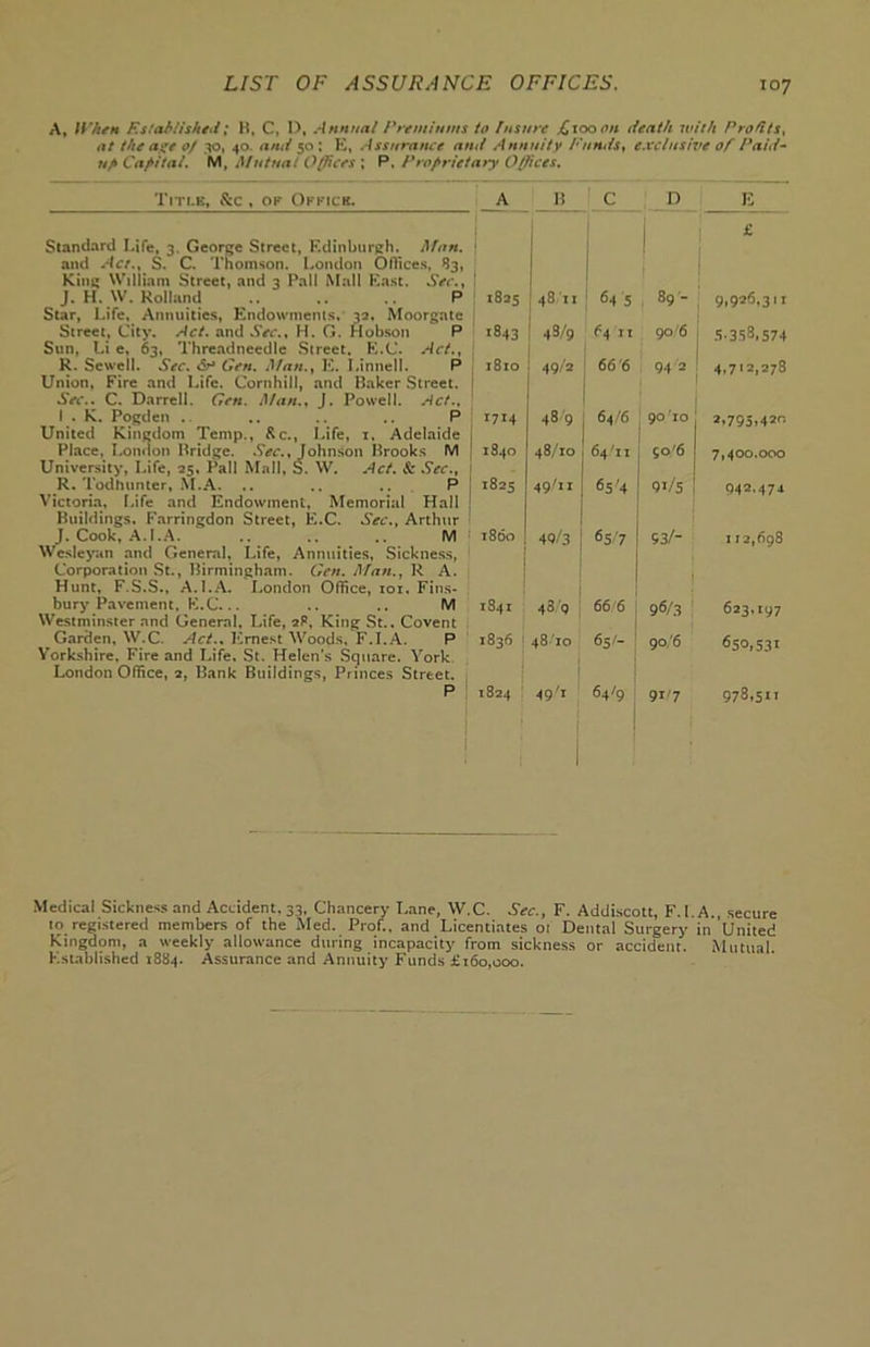 A, When Established; B, C, D, Annua/ Premiums to Insure .C100 on death with Prod/s, at the age 0/ 30, 40. and 50: E, Assurance and Annuity Funds, exclusive of Paid- up Capital. M, Mutual Offices \ P. Proprietary Offices. Title, &c , of Office. Standard Life, 3, George Street, Edinburgh. Man. and Act., S. C. Thomson. London Offices, 83, King William Street, and 3 Pall Mall East. Sec., J, H. w. Rolland .. .. .. P Star, Life, Annuities, Endowments, 32. Moorgate Street, City. Act. and Sec., H. G. Hobson P Sun, Li e. 63, Thread needle Street. K.C. Act., R. Sewell. Sec. Gen. Man., E. Linnell. P Union, Fire and Life. Cornhill, and Baker Street. Sec.. C. Darrell. Gen. Man., J. Powell. Act., I . K. Pogden . .. .. P United Kingdom Temp., & c., Life, 1, Adelaide Place, London Bridge. Sec., Johnson Brooks M University, Life, 25, Pall Mall, S. W. Act. & Sec., R. Todhunter, M.A. .. .. .. P Victoria, Life and Endowment, Memorial Hall Buildings. Farringdon Street, E.C. Sec., Arthur J. Cook, A.LA. M Wesleyan and General, Life, Annuities, Sickness, Corporation St., Birmingham. Gen. Man., R A. Hunt, F.S.S., A.LA. London Office, 101. Fins- bury Pavement, E.C... M Westminster and General, Life, 2P, King St.. Covent Garden, W.C. Act.. Ernest Woods, F.I.A. P Yorkshire, Fire and Life, St. Helen’s Square. York London Office, 2, Bank Buildings, Princes Street. P A B c n E | 1825 48 11 64 5 89- 9,926,311 ■843 48/9 64 II 90/6 5-358,574 l8lO | 49/2 66'6 942 4,712,278 UI4 489 64/6 90 IO 2,795,420 I I84O 48/lO 64'ii $o/6 7,400.000 j ^25 49/11 6s'4 91/s 042.474 i860 49/3 65'7 53/- I 12,698 I84I ■ 43 Q 66 6 96/3 623,197 I836 1 48 IO 65/- 90/6 659.531 l824 49'T 64/9 91/7 978.5” Medical Sickness and Accident. 33, Chancery Lane, W.C. Sec., F. Addiscott, F.I.A., secure to registered members of the Med. Prof., and Licentiates or Dental Surgery in United Kingdom, a weekly allowance during incapacity from sickness or accident. Mutual. Established 1884. Assurance and Annuity Funds £160,000.