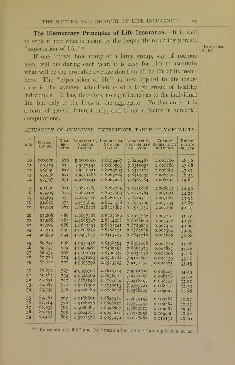 The Elementary Principles of Life Insurance.—It is well to explain here what is meant by the frequently recurring phrase, “expectation of life.”* If one knows how many of a large group, say of 100,000 men, will die during each year, it is easy for him to ascertain what will be the probable average duration of the life of its mem- bers. The “expectation of 'life” as now applied to life insur- ance is the average after-lifetime of a large group of healthy individuals. It has, therefore, no significance as to the individual life, but only to the lives in the aggregate. Furthermore, it is a term of general interest only, and is not a factor in actuarial computations. ACTUARIES’ OR COMBINED EXPERIENCE TABLE OF MORTALITY. / Age. Number Living. Num- ber Dying. Logarithm, Number Living. Logarithm, Number Dying. Logarithm, Probability of Dying. Yearly Probability of Dying. Expec- tation of Life. 10 100,000 676 5.0000000 2.8299467 7.8299467 0.006760 48.36 11 99,324 674 4.9970542 2.8286599 7.8316057 0.006786 47.68 12 98,650 672 4.9940971 2.8273693 7.8332722 0.006812 47.01 13 97.978 671 4.9911286 2.8267225 7-8 >55939 0.006848 46.33 14 97.307 671 4.9S81441 2.8267225 7.8385784 0.006896 45.64 15 96,636 671 4-985I389 2.8267225 7.8415836 0.006043 44.96 16 95.965 672 4.9821129 2.8273693 7.8452564 0.007003 44.27 17 95.293 673 4.9790610 2.8280151 7.8489541 0.007062 43-58 18 94,620 675 4.9759829 2.8293038 7.8533209 0.007134 42.88 19 93.945 677 4.9728737 2.8305887 7.8577150 0.007206 42.19 20 93,268 680 4.9697327 2.8325089 7.8627762 0.007291 41.49 21 92,588 683 4-9665547 2.8344207 7.8678660 0.007377 40.79 22 9L905 686 4.963339I 2.8363241 7-8729850 0.007464 40.09 23 91,219 690 4.9600853 2.8388491 7.8787638 0.007564 39-39 24 90,529 694 4.9567877 2.8413595 7.SS45718 0.007666 38.68 25 89,835 698 4 9534456 2.8438554 7.8904098 0.007770 37 98 26 89A37 703 4.9500580 2-8469553 7.8968973 0.007887 37-27 27 88,434 708 4.9466193 28500333 7.9034140 0.008006 36-56 28 87,726 7i4 4-9431283 2.8536982 7.9105699 0.008139 35.86 29 87,012 720 4-9395792 2.8573325 7.9I77533 , 0.008275 35-15 3° 86,292 727 4.9359705 2.8615344 79255639 0.008425 34-43 31 85,565 734 4.9322962 2.8656961 7-9333999 0.008578 33-72 32 84.831 742 4.9285546 2.8704039 7.9418493 0.008747 33 01 33 84,089 75o 4.9247392 28750613 7.9503221 0.008919 32.30 34 83,339 758 4.9208483 2.8796692 7.9588209 0.009095 3I-58 35 82,581 767 4.9168801 2.8847954 7 9679153 0.009288 30-87 36 81,814 776 4.9128276 2.8898617 7 9770341 0.000483 30.15 37 81,038 785 4.9086887 2.8948697 7.9861810 0.009687 29.44 38 80,253 795 4.9044613 2.9003671 7.9959058 0.009906 28.72 39 79,458 805 4.9001376 2.9057959 8.0056583 0.010131 28.00 * Expectation of life and the ‘‘mean after-lifetime” are equivalent terms.