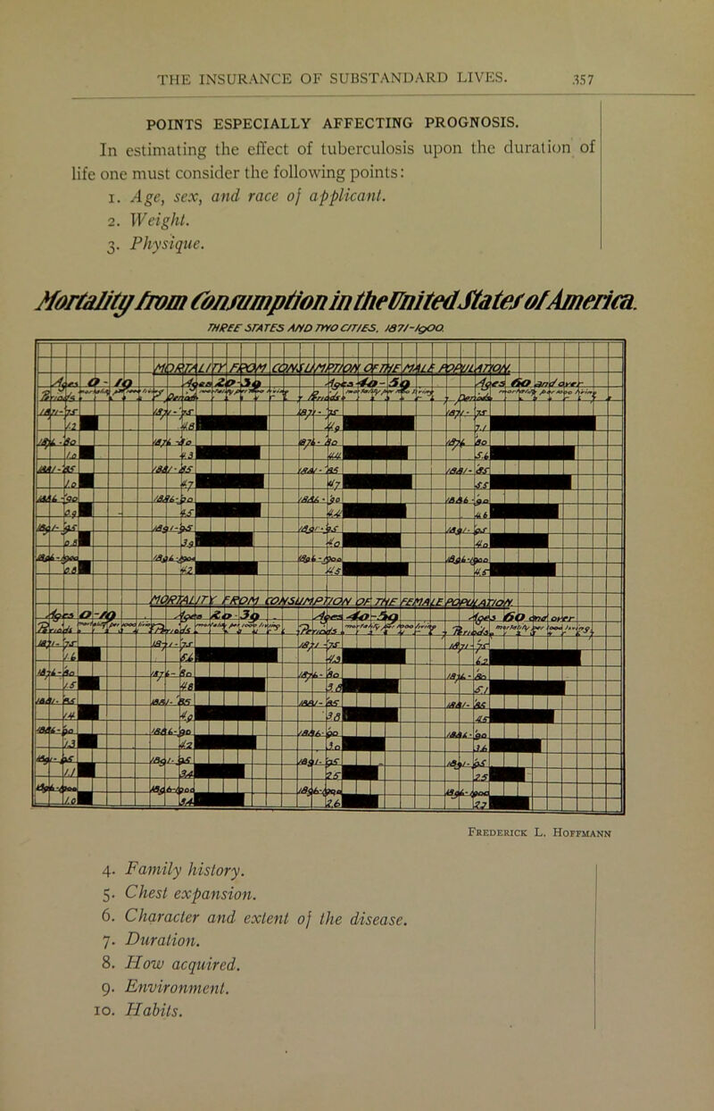 POINTS ESPECIALLY AFFECTING PROGNOSIS. In estimating the effect of tuberculosis upon the duration of life one must consider the following points: 1. Age, sex, and race oj applicant. 2. Weight. 3. Physique. Mortality from Consumption in theUnitedStates of America. rupee srAtes ahd mo c/t/es. /87/-/qoo Frederick L. Hoffmann 4. Family history. 5. Chest expansion. 6. Character and extent oj the disease. 7. Duration. 8. Flow acquired. 9. Environment. 10. Habits.