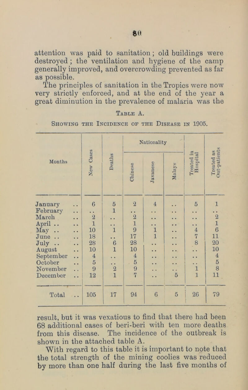 attention was paid to sanitation; old buildings were destroyed ; the ventilation and hygiene of the camp generally improved, and overcrowding prevented as far as possible. The principles of sanitation in the Tropics were now very strictly enforced, and at the end of the year a great diminution in the prevalence of malaria was the Table A. Showing the Incidence of the Disease in 1905. Months New Cases Deaths Chinese __ 55 ationalit cc <D c3 > a >> Treated in Hospital Treated as Out-patients January 6 5 2 4 5 1 February • . 1 • • . . • • • • March 2 , , 2 • . . s 2 April .. 1 • • 1 • • • . 1 May .. 10 1 9 1 4 6 June .. 18 # # 17 1 7 11 July .. 28 6 28 8 20 August 10 1 10 . . 10 September .. 4 » » 4 • . 4 October 5 c • 5 . . 5 November 9 2 9 . , 1 8 December 12 1 7 5 1 11 Total 105 17 94 6 5 j 2G 1 79 result, but it was vexatious to find that there had been 68 additional cases of beri-beri with ten more deaths from this disease. The incidence of the outbreak is shown in the attached table A. With regard to this table it is important to note that the total strength of the mining coolies was reduced by more than one half during the last five months of