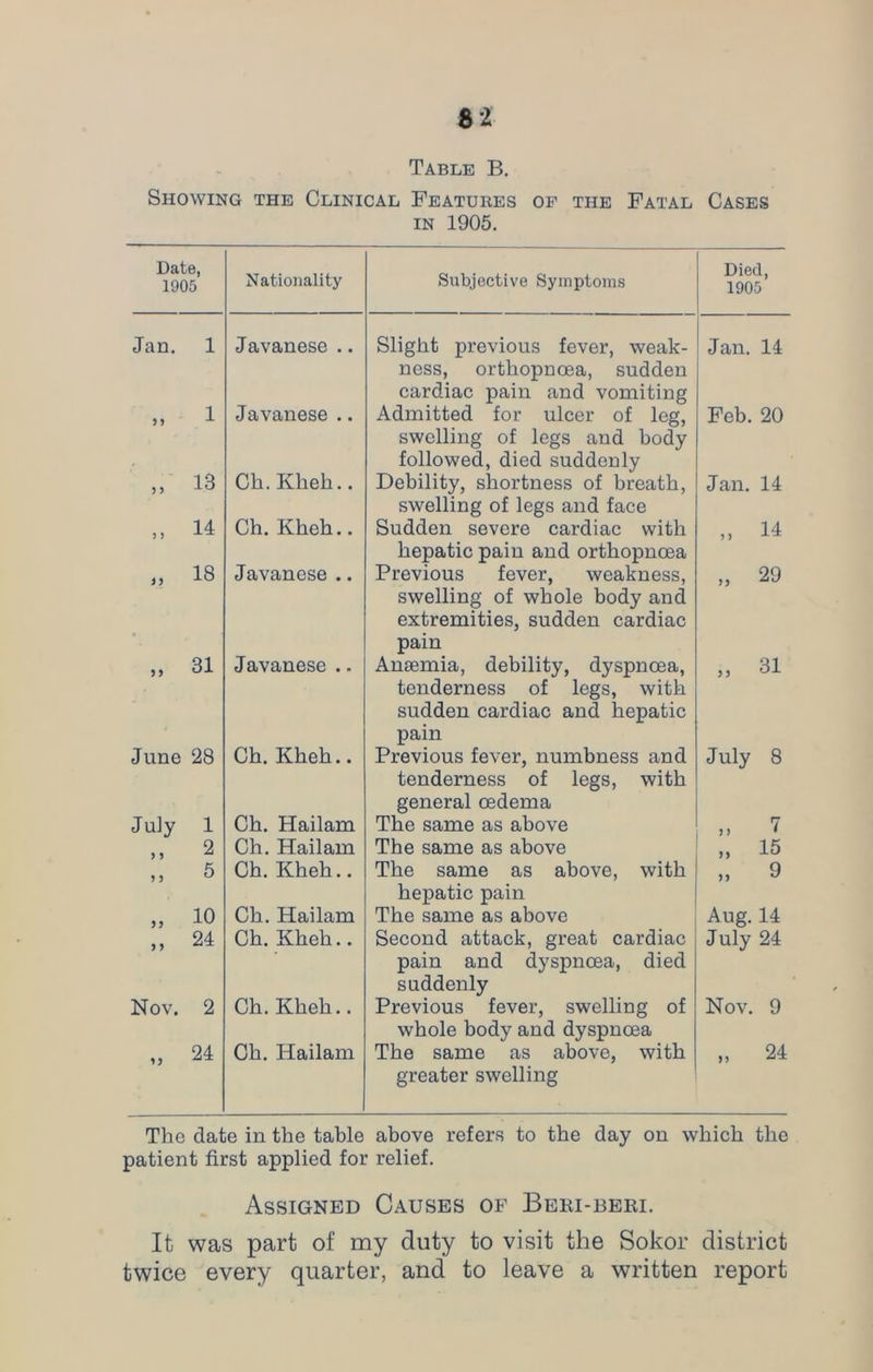 Showing the Clinical Features of the Fatal Cases in 1905. Date, 1905 Nationality Subjective Symptoms Died, 1905 Jan. 1 Javanese .. Slight previous fever, weak- ness, orthopncea, sudden cardiac pain and vomiting Jan. 14 )) 1 Javanese .. Admitted for ulcer of leg, swelling of legs and body followed, died suddenly Feb. 20 33 13 Ch. Kheh.. Debility, shortness of breath, swelling of legs and face Jan. 14 3 3 14 Ch. Kheh.. Sudden severe cardiac with hepatic pain and orthopncea „ H 3 3 18 Javanese .. Previous fever, weakness, swelling of whole body and extremities, sudden cardiac pain „ 29 33 31 Javanese .. Anaemia, debility, dyspnoea, tenderness of legs, with sudden cardiac and hepatic pain „ 31 June 28 Ch. Kheh.. Previous fever, numbness and tenderness of legs, with general oedema July 8 July 1 Ch. Hailam The same as above „ 7 2 Ch. Hailam The same as above „ 15 3 3 5 Ch. Kheh.. The same as above, with hepatic pain „ 9 10 Ch. Hailam The same as above Aug. 14 3 3 24 Ch. Kheh.. Second attack, great cardiac pain and dyspnoea, died suddenly July 24 Nov. 2 Ch. Kheh.. Previous fever, swelling of whole body and dyspnoea Nov. 9 33 24 Ch. Hailam The same as above, with greater swelling „ 24 The date in the table above refers to the day on which the patient first applied for relief. Assigned Causes of Beri-beri. It was part of my duty to visit the Sokor district twice every quarter, and to leave a written report