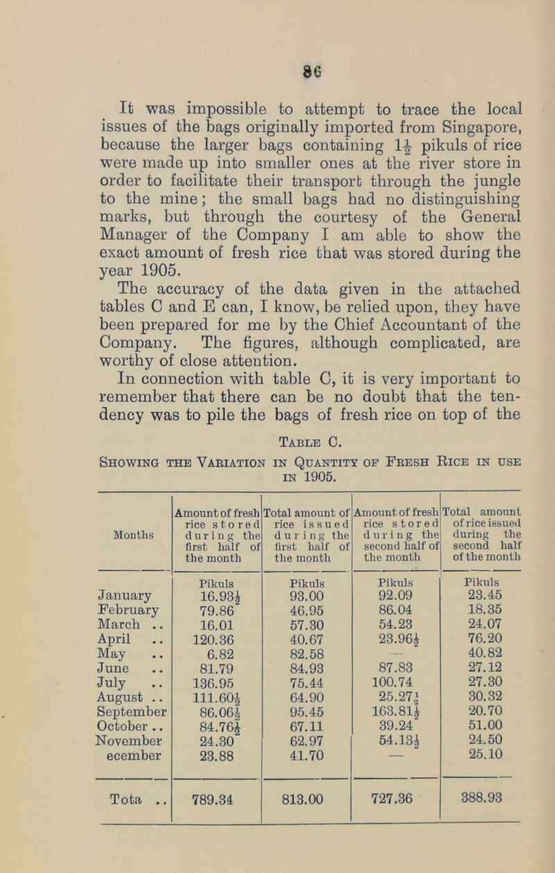 It was impossible to attempt to trace the local issues of the bags originally imported from Singapore, because the larger bags containing li pikuls of rice were made up into smaller ones at the river store in order to facilitate their transport through the jungle to the mine; the small bags had no distinguishing marks, but through the courtesy of the General Manager of the Company I am able to show the exact amount of fresh rice that was stored during the year 1905. The accuracy of the data given in the attached tables C and E can, I know, be relied upon, they have been prepared for me by the Chief Accountant of the Company. The figures, although complicated, are worthy of close attention. In connection with table C, it is very important to remember that there can be no doubt that the ten- dency was to pile the bags of fresh rice on top of the Table C. Showing the Variation in Quantity of Fresh Rice in use in 1905. Months Amount of fresh rice stored during the first haif of the month Total amount of rice issued during the first half of the month Amount of fresh rice stored during the second half of the month Total amount of rice issued during the second half of the month Pikuls Pikuls Pikuls Pikuls January 16.93* 93.00 92.09 23.45 February 79.86 46.95 86.04 18.35 March .. 16.01 57.30 54.23 24.07 April 120.36 40.67 23.96* 76.20 May 6.82 82.58 — 40.82 June 81.79 84.93 87.83 27.12 July 136.95 75.44 100.74 27.30 August .. 111.60* 64.90 25.27* 30.32 September 86.06* 95.45 163.81* 20.70 October .. 84.76* 67.11 39.24 51.00 November 24.30 62.97 54.13* 24.50 ecember 23.88 41.70 — 25.10 Tota .. 789.34 813.00 727.36 388.93