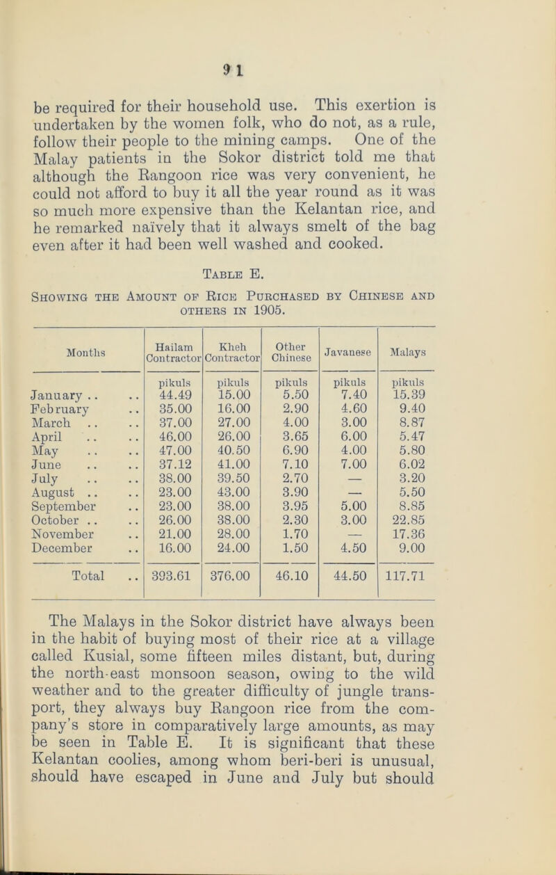 be required for their household use. This exertion is undertaken by the women folk, who do not, as a rule, follow their people to the mining camps. One of the Malay patients in the Sokor district told me that although the Rangoon rice was very convenient, he could not afford to buy it all the year round as it was so much more expensive than the Kelantan rice, and he remarked naively that it always smelt of the bag even after it had been well washed and cooked. Table E. Showing the Amount of Rice Purchased by Chinese and others in 1905. Months Hailam Contractor Klieh Contractor Other Chinese Javanese Malays January .. pikuls 44.49 pikuls 15.00 pikuls 5.50 pikuls 7.40 pikuls 15.39 February 35.00 16.00 2.90 4.60 9.40 March 37.00 27.00 4.00 3.00 8.87 April 46.00 26.00 3.65 6.00 5.47 May 47.00 40.50 6.90 4.00 5.80 June 37.12 41.00 7.10 7.00 6.02 July 38.00 39.50 2.70 — 3.20 August .. 23.00 43.00 3.90 — 5.50 September 23.00 38.00 3.95 5.00 8.85 October .. 26.00 38.00 2.30 3.00 22.85 November 21.00 28.00 1.70 — 17.36 December 16.00 24.00 1.50 4.50 9.00 Total 393.61 376.00 46.10 44.50 117.71 The Malays in the Sokor district have always been in the habit of buying most of their rice at a village called Kusial, some fifteen miles distant, but, during the north-east monsoon season, owing to the wild weather and to the greater difficulty of jungle trans- port, they always buy Rangoon rice from the com- pany’s store in comparatively large amounts, as may be seen in Table E. It is significant that these Kelantan coolies, among whom beri-beri is unusual, should have escaped in June and July but should