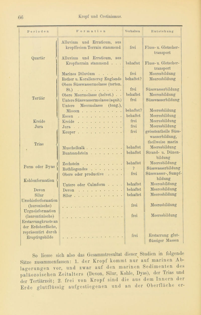 Perioden Formation Verhalten Entstehung Alluvium und Erraticum, aus kropffreiem Terrain stammend frei Fluss- u. Gletscher- transport Quartär Alluvium und Erraticum, aus Kropfterrain stammend . . . behaftet Fluss- u. Gletscher- transport Marines Diluvium ...... frei Meeresbildung ' Eother u. Korallencray Englands Obere Süsswassermolasse (torton. behaftet ? Meeresbildung St.) frei Süsswasserbildung Obere Meennolasse (helvet.) . . behaftet Meeresbildung Tertiär Untere Siisswassermolasse (aquit.) Untere Meermolasse (tong.), frei Süsswasserbildung Mioeen behaftet? Meeresbildung . Eocen behaftet Meeresbildung Kreide Kreide frei Meeresbildung Jura Jura frei Meeresbildung Keuper frei grösstentheils Süss- Trias < wasserbildung, theilweise marin Muschelkalk behaftet Meeresbildung Buntsandstein behaftet Strand- u. Dünen- bildung Perm oder Dyas j Zechstein behaftet Meeresbildung Rothliegendes ? Süsswasserbildung | Obere oder productive .... frei Süsswasser-, Sumpf- Kolilenformation bildung 1 Untere oder Culmform .... behaftet Meeresbildung Devon Devon behaftet Meercsbildung Silur Silur behaftet Meeresbildung Ursehieferformation (huroniselie) frei Meeresbildung Urgneisformation (laurentinische) Erstarrungkruste an der Erdoberfläche, frei Meeresbildung repräsentirt durch Eruptivgebilde frei Erstarrung glut- flüssiger Massen So Hesse sich also das Gesammtresultat dieser^ Studien in folgende Sätze zusammenfassen: 1. der Kropf kommt nur auf marinen Ab- lagerungen vor, und zwar auf den marinen Sedimenten des paläozoischen Zeitalters (Devon, Silur, Kohle, Dyas), der Trias und der Tertiärzeit; 2. frei von Kropf sind die aus dem Innern der Erde glutflüssig aufgestiegenen und an der Oberfläche er-