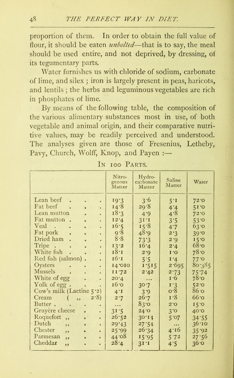 proportion of them. In order to obtain the full value of flour, it should be eaten unbolted—that is to say, the meal should be used entire, and not deprived, by dressing, of its tegumentary parts. Water furnishes us with chloride of sodium, carbonate of lime, and silex ; iron is largely present in peas, haricots, and lentils ; the herbs and leguminous vegetables are rich in phosphates of lime. By means of the following table, the composition of the various alimentary substances most in use, of both vegetable and animal origin, and their comparative nutri- tive values, may be readily perceived and understood. The analyses given are those of Fresenius, Letheby, Pavy, Church, Wolff, Knop, and Payen :— In ioo Parts. Nitro- genous Matter Hydro- carbonate Matter Saline Matter Water Lean beef *9*3 3*6 5*i 72*0 Fat beef . . 14-8 29*8 4*4 51*0 Lean mutton 18'3 4*9 4*8 72*0 Fat mutton . 12*4 31*1 3*5 53*o Veal . 16*5 15-8 4*7 63 *o Fat pork . 9-8 48*9 2*3 39*0 Dried ham . 8-8 73*3 2*9 15*0 Tripe . 13-2 16*4 2*4 68*o White fish . 18*1 2*9 1*0 78*0 Red fish (salmon) . 16*1 5*5 1*4 77*0 Oysters 14*010 i*5i5 2*695 80*385 Mussels 11*72 2*42 2*73 7574 White of egg 20*4 1 *6 78*0 Yolk of egg . i6*o 30*7 i*3 52*0 Cow’s milk (Lactine 5*2) 4-1 3*9 o*8 860 Cream ( ,, 2'8) 2*7 26*7 i*8 66*o Butter . 83*0 2*0 15*0 Gruyere cheese . 31 -5 24*0 3*0 40*0 Roquefort ,, 26*52 3°*H 5*o 7 34*55 Dutch ,, 29*43 27*54 36*10 Chester ,, . 25 *99 26*34 4*16 35*92 Parmesan ,, . 44*08 15*95 5*72 27*56 Cheddar ,, 28*4 3i*i 4*5 36 0