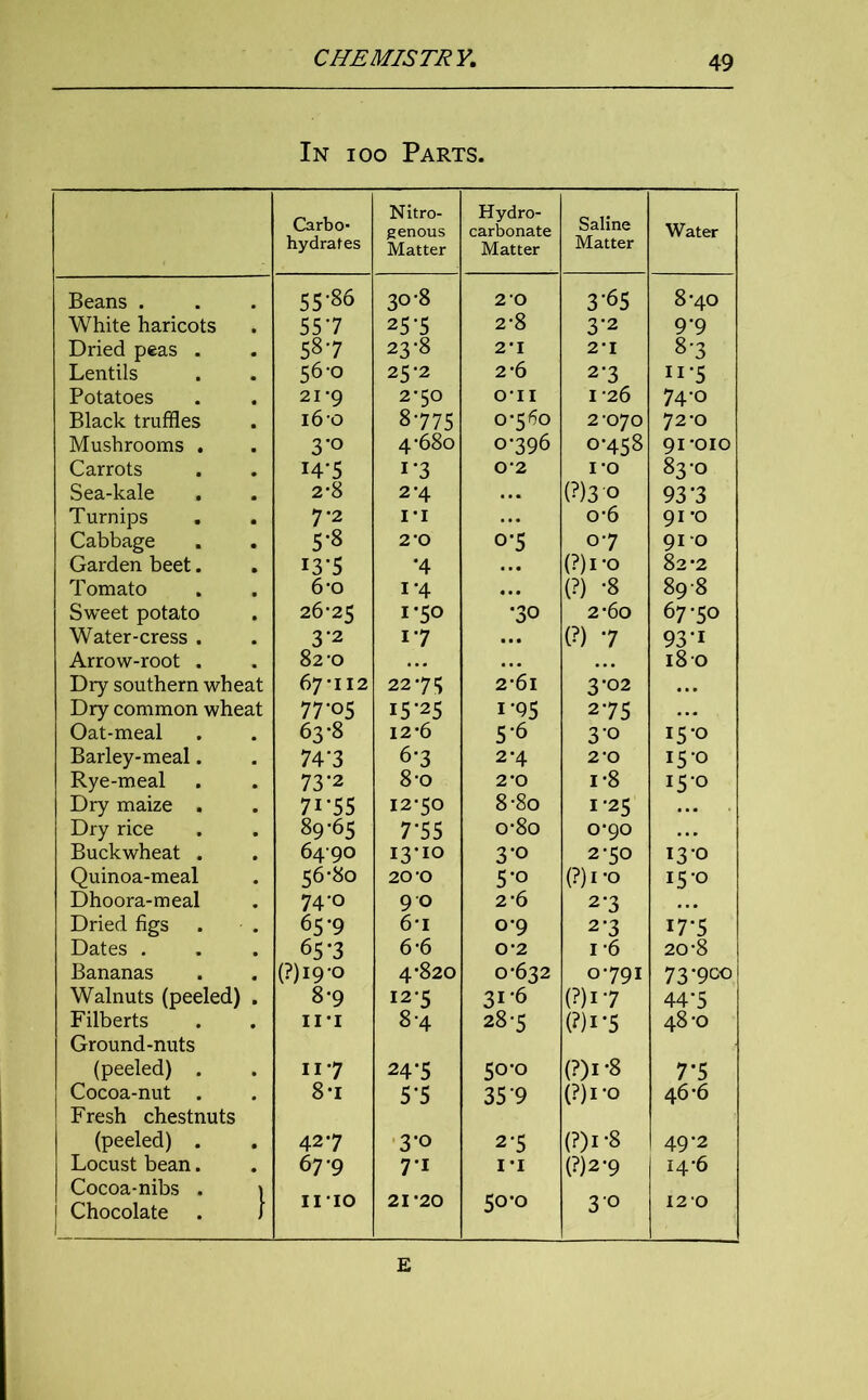 In ioo Parts. Carbo- hydrates Nitro- genous Matter Hydro- carbonate Matter Saline Matter Water Beans . 55-86 30-8 2 0 3-65 8-40 White haricots 55’7 25-5 2-8 3-2 9'9 Dried peas . 58-7 23-8 2*1 2-1 8-3 Lentils 56-0 25-2 2-6 2-3 11-5 Potatoes 21-9 2-50 Oil I-26 74-o Black truffles 16 0 8-775 0-560 2-070 72-0 Mushrooms . 3-o 4-680 0796 0-458 91-010 Carrots 14-5 i-3 02 i-o 83-0 Sea-kale 2-8 2-4 (?)3 0 93’3 Turnips 7*2 i-i o-6 91 -o Cabbage 5-8 2'0 0-5 07 91-0 Garden beet. 13-5 *4 (?)i-o 82-2 Tomato 6-o i-4 (?) -8 89-8 Sweet potato 26-25 1-50 •30 2-60 67-50 Water-cress . 3-2 17 ... (?) -7 93-i Arrow-root . 82-0 18 0 Dry southern wheat 67-112 2275 2-6l 3'02 Dry common wheat 77-05 I5-25 1-95 275 Oat-meal 63-8 12-6 5-6 3-o 15-0 Barley-meal. 74-3 6’3 2-4 2-0 15-0 Rye-meal 73'2 8-o 2-0 i-8 150 Dry maize . 71-55 12-50 8-8o 1-25 Dry rice 89-65 7-55 o-8o 0-90 Buckwheat . 6490 13-10 3-o 2-50 13-0 Quinoa-meal 56-80 20-0 5-o (?)i-o 15-0 Dhoora-meal 74-0 9 0 2-6 2-3 Dried figs 6S-9 6-i 0-9 2-3 17*5 Dates . 65*3 6-6 0-2 i-6 20-8 Bananas (?)i9-o 4-820 0-632 0791 73'9°o Walnuts (peeled) 8-9 125 31-6 (?)i-7 44-5 Filberts Ground-nuts hi 8-4 28-5 (?)i'5 48 -o (peeled) . 117 24-5 50-0 (?)i ’8 7*5 Cocoa-nut . Fresh chestnuts 8-i 5-5 35 9 (?)i-o 46-6 (peeled) . 42-7 3-o 2-5 (?)i-8 49'2 Locust bean. Cocoa-nibs . 67-9 71 I-I (?)2-9 14-6 Chocolate } IIIO 21-20 50-0 30 120 e
