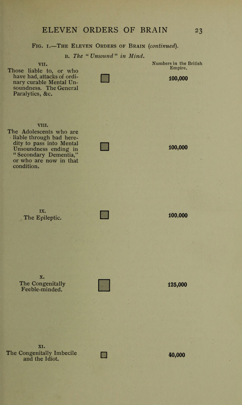 Fig. I.—The Eleven Orders of Brain B. The ^^Unsound^^ in Mind. VII. Those liable to, or who have had, attacks of ordi- nary curable Mental Un- soundness. The General Paralytics, &c. VIII. The Adolescents who are • liable through bad here- dity to pass into Mental Unsoundness ending in “ Secondary Dementia,” or who are now in that condition. IX. The Epileptic. X. The Congenitally Feeble-minded. XI. The Congenitally Imbecile and the Idiot. {continued). Numbers in the British Empire. 100,000 100,000 100,000 125,000 40,000