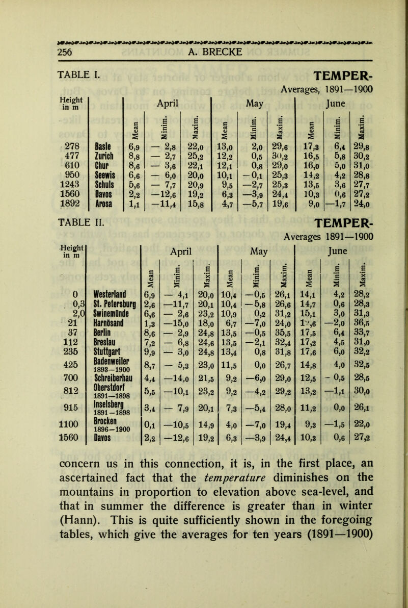 TABLE I. Height in m April May June c J E n £ J a fj cd V ;s X Cd ed <u •s 'x cd cd 0, B 2 S & 2 2 a 2 s 278 Basle 6,9 — 2,8 22,o 13,0 2,0 29,6 17,3 6,4 477 Zurich 8,8 - 2,7 25,2 12,2 0,5 30,2 16,5 16,0 5,8 610 Chur 8,6 - 3,6 22,i 12,1 0,8 29,0 5,0 950 Seewis 6,6 — 6,0 20,o 10,i -0,1 25,3 14,2 4,2 1243 Schuls 5,6 - 7,7 20,9 9,5 -2,7 25,3 13,5 3,6 1560 Davos 2,2 — 12,6 19,2 6,3 —3,9 24,4 10,3 0,6 1892 Arosa 1,1 -11,4 15,8 4,7 —5,7 19,6 9,0 —1,7 TABLE II. Height in m April May June C E £ a E E e E cd 0> ’£ X cd cd <u '£ 3 8 ‘E S s a 2 a 2 2 2 0 Westerland 6,9 — 4,1 20,o 10,4 — 0,5 26,i 14,1 4,2 0,3 St. Petersburg 2,6 —H,7 20,i 10,4 -5,8 26,6 14,7 0,6 2,0 Swinemdnde 6,6 - 2,6 —15,o 23,2 10,9 0,2 31,2 15,i 3,o 21 Harndsand 1,3 18,o 6,7 -7,0 24,o 35,5 T',6 -2,o 37 Berlin 8,6 — 2,9 24,8 13,5 —0,5 17,5 6,4 112 Breslau 7,2 - 6,8 24,6 13,5 -2,1 32,4 17,2 4,5 235 Stuttgart 9,9 — 3,0 24,8 13,4 0,8 31,8 17,6 6,0 425 Badenweiler 1893-1900 8,7 — 5,3 23,o 11,5 0,o 26,7 14,8 4,o 700 Schreiberhau 4,4 —14,o 21,5 9,2 —6,0 29,o 12,5 - 0,5 812 Oberstdorf 1891—1898 5,5 -10,i 23,2 9,2 —4,2 29,2 13,2 -1,1 915 Inselsberg 1891-1898 3,4 - 7,9 20,i 7,3 —5,4 28,o 11,2 0,o 1100 Brocken 1896-1900 0,1 -10,5 14,9 4,0 -7,0 19,4 9,3 —1,5 1560 Davos 2,2 -12,6 19,2 6,3 —3,9 24,4 10,3 0,6 TEMPER- Averages, 1891—1900 1 2 29.8 30.2 31.0 28.8 27,7 27.2 24.0 TEMPER- Averages 1891—1900 s x 03 a 28,2 28.3 31.3 36.5 33,7 31.0 32,2 32.5 28.5 30.0 26.1 22,o 27.2 concern us in this connection, it is, in the first place, an ascertained fact that the temperature diminishes on the mountains in proportion to elevation above sea-level, and that in summer the difference is greater than in winter (Hann). This is quite sufficiently shown in the foregoing tables, which give the averages for ten years (1891—1900)