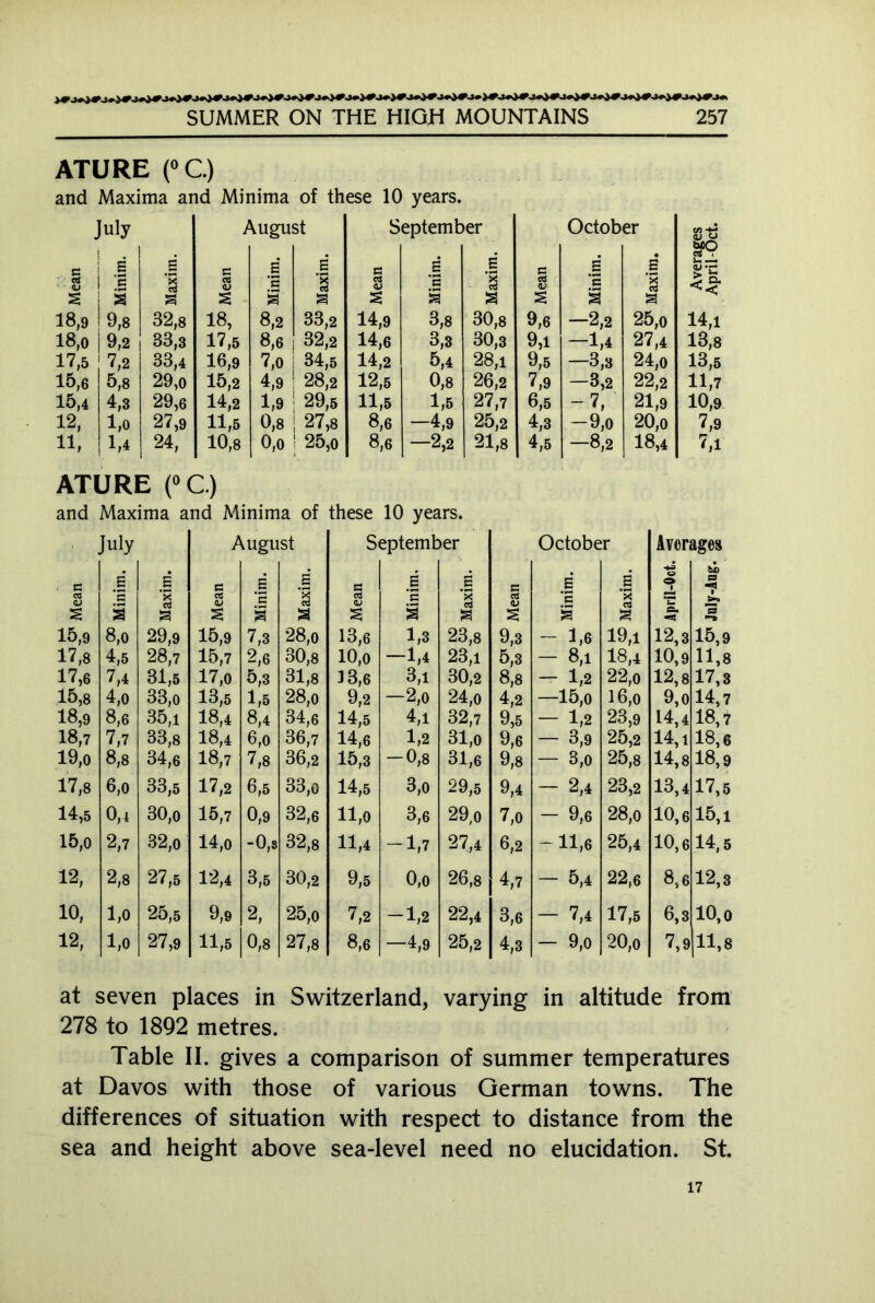 ATURE (°C.) and Maxima and Minima of these 10 years. July August S eptember October s e s s' CJ E s e s E e s' s • «1 <u 'S x <u 'S i <U 'S 1 s ‘S ’x CB a a a a a a £ a a a a a 18,9 9,8 32,8 18, 8,2 33,2 14,9 3,8 30,8 9,6 -2,2 25,o 18,0 9,2 33,3 17,5 8,6 32,2 14,6 3,3 30,3 9,1 —1,4 27,4 17,5 7,2 33,4 16,9 7,o ; 34,5 14,2 5,4 28,i 9,5 —3,3 24,o 15,6 5,8 29,o 15,2 4,9 ! 28,2 12,5 0,8 26,2 7,9 -3,2 22,2 15,4 4,3 29,6 14,2 1,9 ! 29,5 11,5 1,5 27,7 6,5 -7, 21,9 12, 1,0 27,9 11,5 0,8 I 27,8 8,6 —4,9 25,2 4,3 —9,o 20,o 11, 1,4 24, 10,8 0,0 25,o 8,6 -2,2 21,8 4,5 -8,2 18,4 <u o SP 14,1 13.8 13,5 11,7 10.9 7,9 7,1 ATURE (°C.) and Maxima and Minima of these 10 years, uly August September a 15,9 17.8 17.6 15.8 18.9 18.7 19.0 17.8 14,5 15.0 12, 10, 12, a 8.0 4.5 7,4 4.0 8.6 7.7 8.8 6.0 0,i 2.7 2.8 1.0 1,0 a 'x cd a 29,9 28.7 31.5 33.0 35.1 33.8 34.6 33.5 30.0 32.0 27.5 25.5 27.9 a 15,9 15.7 17.0 13,5 18,4 18.4 18.7 17,2 15.7 14.0 12.4 9,9 11.5 E c a 7.3 2,6 5.3 1,5 8.4 6,0 7,8 6.5 0,9 -0,8 3.5 2, 0,8 a s a 28,0 30.8 31.8 28,0 34.6 36.7 36.2 33.0 32,6 32.8 30.2 25.0 27.8 a 13,6 10,0 3 3,6 9.2 14.5 14.6 15.3 14,5 11,0 11.4 9.5 7.2 8.6 a 1,3 -1,4 3.1 2,0 4.1 1.2 0,8 3,o 3.6 1.7 0,o 1,2 -4,9 a 23,8 23.1 30.2 24.0 32.7 31.0 31,6 29,5 29.0 27.4 26.8 22.4 25.2 October £ 9.3 5.3 8,8 4.2 9.5 9.6 9,8 9.4 7,0 6.2 4.7 3,6 4,3 a s Ü — 3,6 - 8,1 — 1,2 —15,0 - 1,2 — 3,9 — 3,0 — 2,4 — 9,6 T 11,6 — 5,4 — 7,4 — 9,0 a 19.1 18.4 22,0 16,0 23,9 25.2 25,8 23.2 28.0 25.4 22,6 17.5 20.0 Averages 12.3 10,9 12,8 9,o 14.4 14,1 13,4 10,6 10,6 8,6 6,3 15,9 11,8 17,3 14.7 18.7 18,6 14,8 18,9 17.5 15,1 14.5 12,3 10,0 7,9 11,8 at seven places in Switzerland, varying in altitude from 278 to 1892 metres. Table II. gives a comparison of summer temperatures at Davos with those of various German towns. The differences of situation with respect to distance from the sea and height above sea-level need no elucidation. St. 17