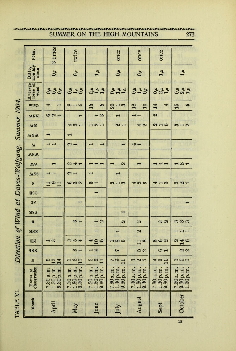 TABLE VI. Direction of Wind at Davos-Wolfgang, Summer 1904. Föhn. 3 times twice once once once Ditto, monthly mean 0,7 0,7 tH 0> cT 0,7 rH rH Average lorce of wind to ® t» cf © cT to *H <0 CD rH CT « iO 00 CJVTiH « « vH Orl h <N t» « O cT of h tO © 09 cT of i-T raiBO D0H>O 15 5 20 1 3 00 o *—< rH 14 4 15 5 AYNN CO CM rH rH rH CO rH ^H H CM AH t* CO T-I rH CM i—i CM rH CM CM rH CO CO rH CM AYNAY rH rH AY rH tH CM rH 1 tH rH rH AYSAY AYS - CM rf -rH HrHH rH CM F—1 rH rH rH CO rH AYSS rH CM rH tH rH S ■H 05 rH CO CO CM CO rH (MHCO ^ CM CO ^ rH CO CO CM rH ass rH as T-I - asa rH a CO rH rH CM CM CM CO CM CO CO CO 3N3 rH rH CM H H H 3N rH CO 05 id V O iO ’rH rH 00 CO rH 00 rH CO CO CM (NH<CO rH 3NN CO -rH rH rH t>- O CM CO rH CM CM N iO CO H- rH tH CO CO CO rH CO © r-J tH t>* 05 rH H CO CM O H(NH rH CO iO 05 Hours of observation 7.30 a.m 1.30 p.m. 9.30 p.m 7.30 a.m 1.30 p.m. 9.30 p.m. 7.30 a.m. 1.30 p.m. 9.30 p.m. 7.30 a.m. 1.30p.m. 9.30 p.m. 7.30 a.m. 1.30 p.m. 9.30 p.m. 7.30 a.m. 1.30 p.m. 9.30 p.m. 7.30 a.m. 9.30 p.m. 1.30p.m. Month April May June Ju'y August Sept. October 18