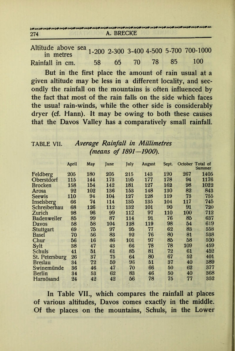 Altitude^bove sea 1200 2_3()0 3_400 4_500 5.700 700-IOOO Rainfall in cm. 58 65 70 78 85 100 But in the first place the amount of rain usual at a given altitude may be less in a different locality, and sec- ondly the rainfall on the mountains is often influenced by the fact that most of the rain falls on the side which faces the usual rain-winds, while the other side is considerably dryer (cf. Hann). It may be owing to both these causes that the Davos Valley has a comparatively small rainfall. TABLE VII. Average Rainfall in Millimetres (means of 1891—1900). April May June July August Sept. October Total of Summer Feldberg 205 180 205 215 143 190 267 1405 Oberstdorf 115 144 173 195 177 178 94 1176 Brocken 158 154 142 181 127 162 98 1022 Arosa 92 102 136 153 148 130 82 843 Seewis 110 94 104 127 128 119 73 755 Inselsberg 66 74 114 135 135 104 117 745 Schreiberhau 68 126 112 132 101 90 91 720 Zurich 98 96 99 112 97 110 100 712 Badenweiler 85 99 87 114 91 76 85 637 Davos 58 58 104 128 119 98 54 619 Stuttgart 69 75 97 95 77 62 83 558 Basel 70 56 83 92 76 80 81 538 Chur 56 16 86 101 97 85 58 500 Sylt 38 47 43 66 78 78 109 459 Schuls 41 51 61 85 81 72 61 452 St. Petersburg 26 37 75 64 80 67 52 401 Breslau 34 72 59 96 51 37 40 389 Swinemünde 36 46 47 70 66 50 62 377 Berlin 34 53 62 83 46 50 40 368 Harnösand 24 42 42 56 78 75 77 352 In Table VII., which compares the rainfall at places of various altitudes, Davos comes exactly in the middle. Of the places on the mountains, Schuls, in the Lower