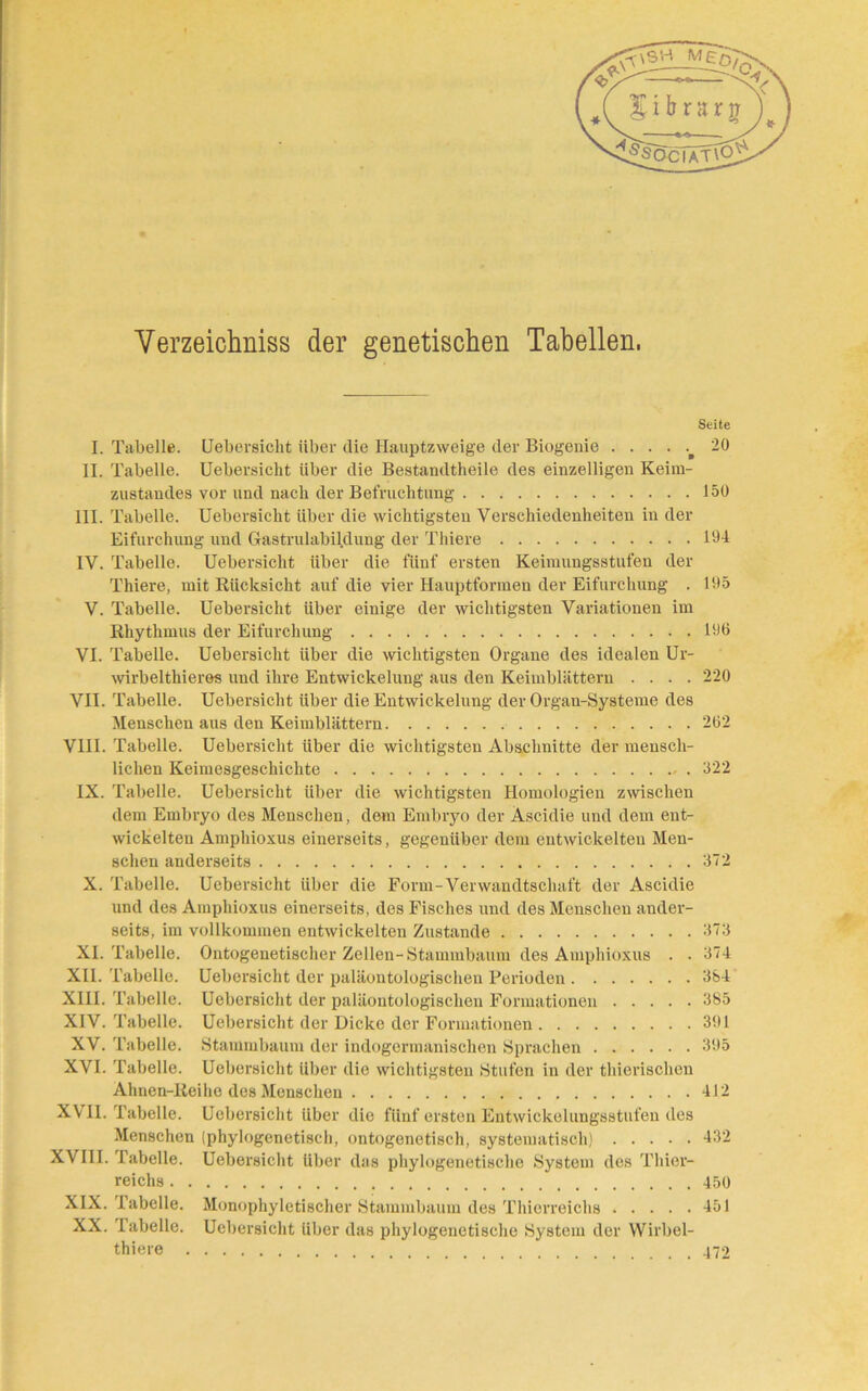 Verzeichniss der genetischen Tabellen, Seite I. Tabelle. Uebersicht über die Hauptzweige der Biogenie 20 II. Tabelle. Uebersicht über die Bestandtheile des einzelligen Keim- zustandes vor und nach der Befruchtung 150 III. Tabelle. Uebersicht über die wichtigsten Verschiedenheiten in der Eifurchung und Gastrulabil.dung der Thiere 104 IV. Tabelle. Uebersicht über die fünf ersten Keimungsstufen der Thiere, mit Rücksicht auf die vier Hauptformen der Eifurchung . 105 V. Tabelle. Uebersicht über einige der wichtigsten Variationen im Rhythmus der Eifurchung 106 VI. Tabelle. Uebersicht über die wichtigsten Organe des idealen Ur- wirbelthieres und ihre Entwickelung aus den Keimblättern .... 220 VII. Tabelle. Uebersicht über die Entwickelung der Organ-Systeme des Menschen aus den Keimblättern 262 VIII. Tabelle. Uebersicht über die wichtigsten Abschnitte der mensch- lichen Keimesgeschichte 322 IX. Tabelle. Uebersicht über die wichtigsten Homologien zwischen dem Embryo des Menschen, dem Embryo der Äscidie und dem ent- wickelten Amphioxus einerseits, gegenüber dem entwickelten Men- schen anderseits 372 X. Tabelle. Uebersicht über die Form-Verwandtschaft der Ascidie und des Amphioxus einerseits, des Fisches und des Menschen ander- seits, im vollkommen entwickelten Zustande 373 XI. Tabelle. Ontogenetischer Zellen-Stammbaum des Amphioxus . . 374 XII. Tabelle. Uebersicht der paläontologischen Perioden 384 XIII. Tabelle. Uebersicht der paläontologischen Formationen 385 XIV. Tabelle. Uebersicht der Dicke der Formationen 301 XV. Tabelle. Stammbaum der indogermanischen Sprachen 305 XVI. Tabelle. Uebersicht über die wichtigsten Stufen in der thierischen Ahnen-Reihe des Menschen 412 XVII. Tabelle. Uebersicht über die fünf ersten Entwickelungsstufen des Menschen (phylogenetisch, ontogenetisch, systematisch) 432 £VIII. Tabelle. Uebersicht über das phylogenetische System des Thier- reichs 450 XIX. labeile. Monophyletischer Stammbaum des Thierreichs 451 XX. labeile. Uebersicht über das phylogenetische System der Wirbel- thiere