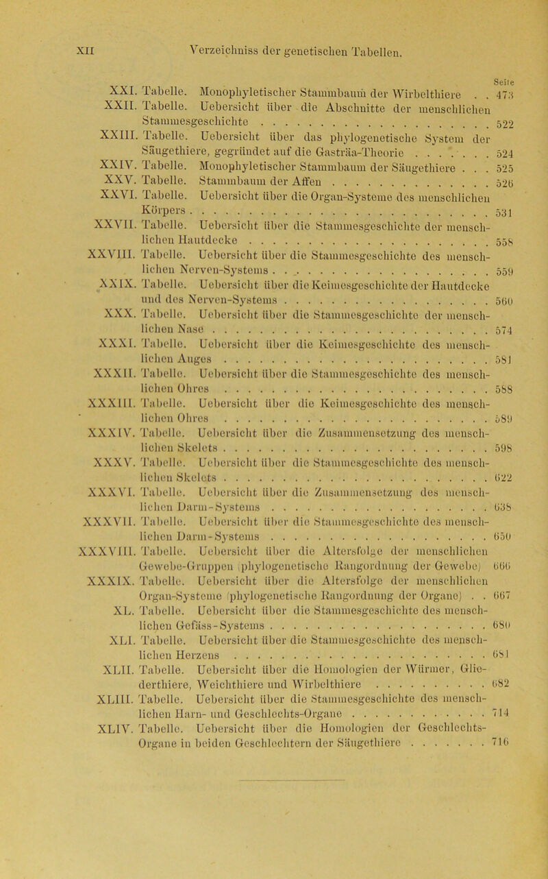 r , Seile XXI. Tabelle. Monophyletischer Stammbaum der Wirbelthiere . . 47;< XXII. Tabelle. Uebersicht über die Abschnitte der menschlichen Stammesgeschichte XXIII. Tabelle. Uebersicht über das phylogenetische System der Säugethiere, gegründet auf die Gasträa-Theorie . . . . . .524 XXIV. Tabelle. Monophyletischer Stammbaum der Säugethiere ... 525 XXV. Tabelle. Stammbaum der Affen 52(j XXVI. Tabelle. Uebersicht über die Organ-Systeme des menschlichen Körpers 531 XXVII. Tabelle. Uebersicht über die Stammesgeschichte der mensch- lichen Hautdecke 558 XXVIII. Tabelle. Uebersicht über die Stammesgeschichte des mensch- lichen Nerveu-Systems . 559 XXIX. Tabelle. Uebersicht über die Keimesgeschichte der Hautdecke und des Nervcn-Systems 500 XXX. Tabelle. Uebersicht über die Stammesgeschichte der mensch- lichen Nase 574 XXXI. Tabelle. Uebersicht über die Keimesgeschichte des mensch- lichen Auges 58 J XXXII. Tabelle. Uebersicht über die Stammesgeschichte des mensch- lichen Ohres 588 XXXIII. Tabelle. Uebersicht über die Keimesgeschichte des mensch- lichen Ohres 58!» XXXIV. Tabelle. Uebersicht über die Zusammensetzung des mensch- lichen Skelets 59S XXXV. Tabelle. Uebersicht über die Stammesgeschichte des mensch- lichen Skelets (522 XXXVI. Tabelle. Uebersicht über die Zusammensetzung des mensch- lichen Darm-Systems (338 XXXVII. Tabelle. Uebersicht über die Stammesgeschichte des mensch- lichen Darm-Systems (350 XXXVIII. Tabelle. Uebersicht über die Alterslblge der menschlichen Gewebe-Gruppen phylogenetische Rangordnung der Gewebe) (3(3(3 XXXIX. Tabelle. Uebersicht über die Altersfolge der menschlichen Organ-Systeme (phylogenetische Rangordnung der Organe) . . (3(37 XL. Tabelle. Uebersicht über die Stammesgeschichte des mensch- lichen Gefäss- Systems (380 XLI. Tabelle. Uebersicht über die Stammesgeschichte des mensch- lichen Herzens (381 XLII. Tabelle. Uebersicht über die Homologien der Würmer, Glie- derthiere, Weichthiere und Wirbelthiere (382 XLIII. Tabelle, Uebersicht über die Stammesgeschichte des mensch- lichen Harn-und Geschlechts-Organe 714 XLIV. Tabelle. Uebersicht über die Homologien der Geschlechts- Organe in beiden Geschlechtern der Säugethiere 7l(i